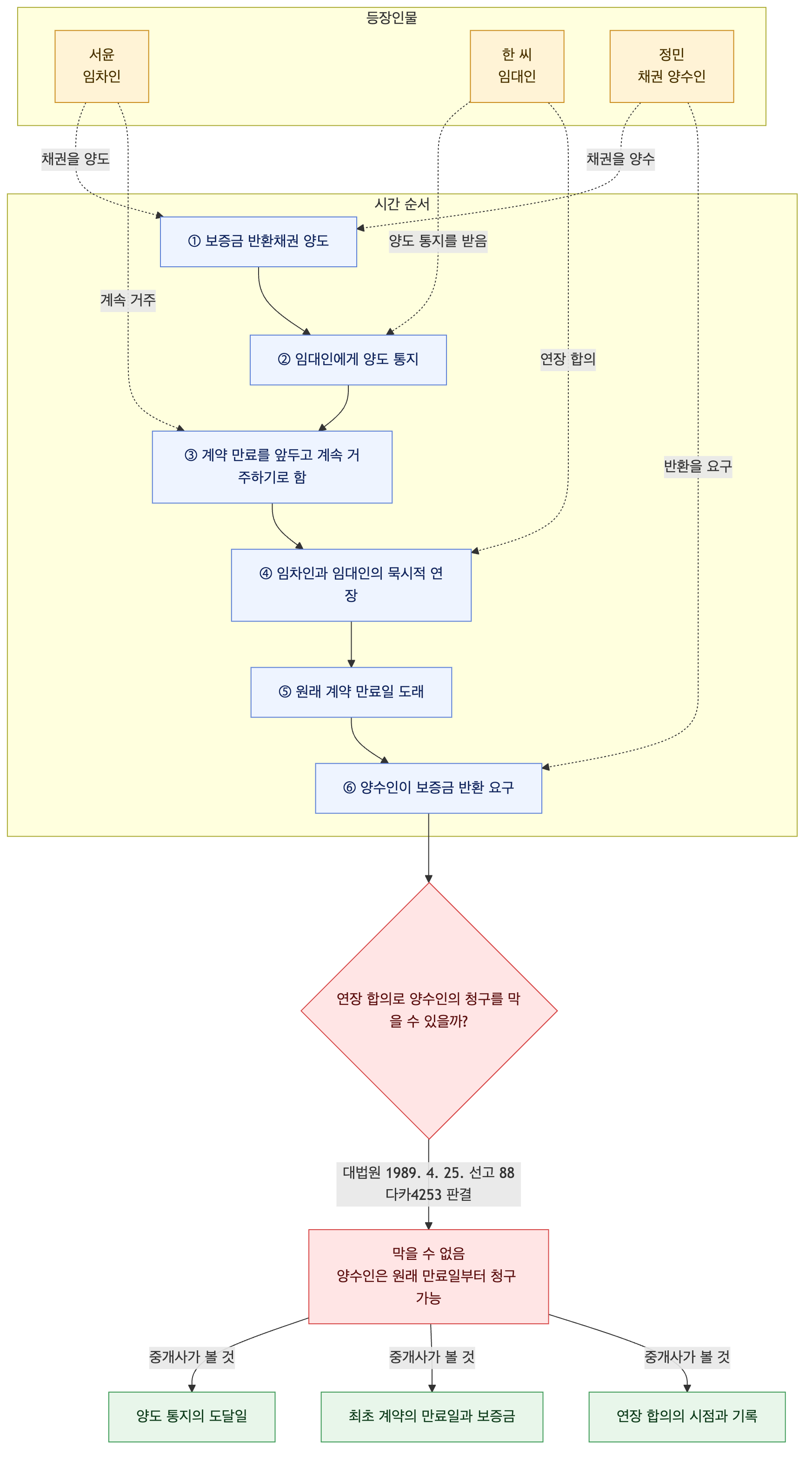사건 구조도