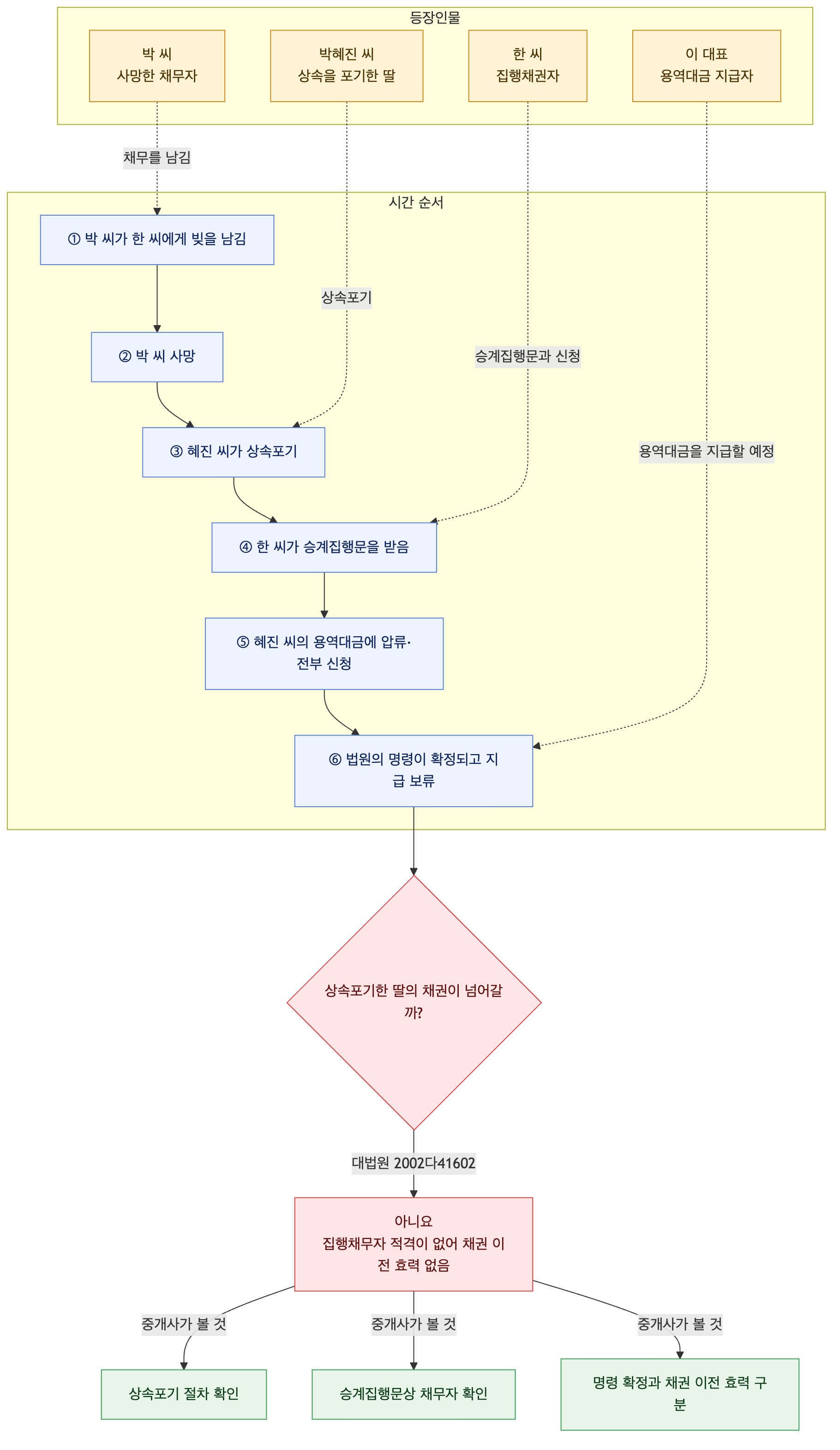 사건 구조도
