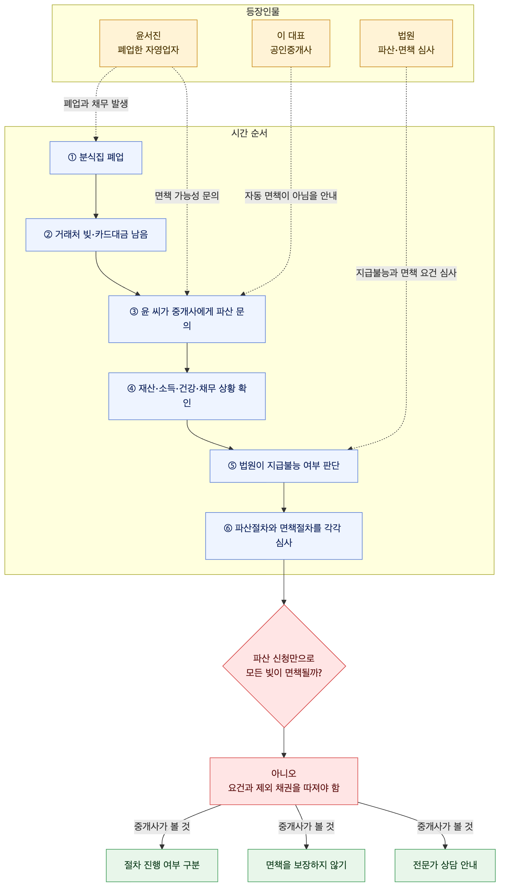사건 구조도