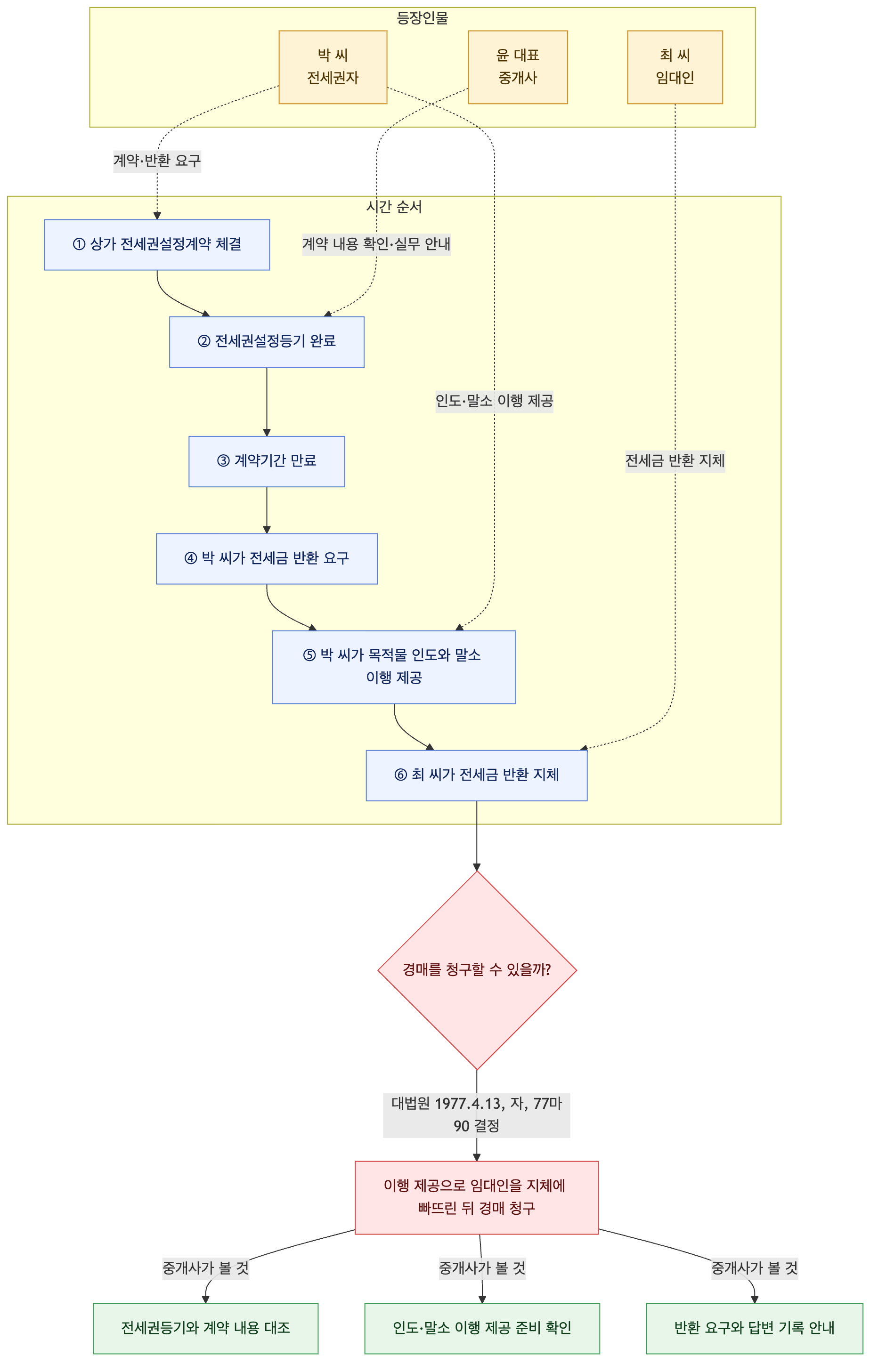 사건 구조도