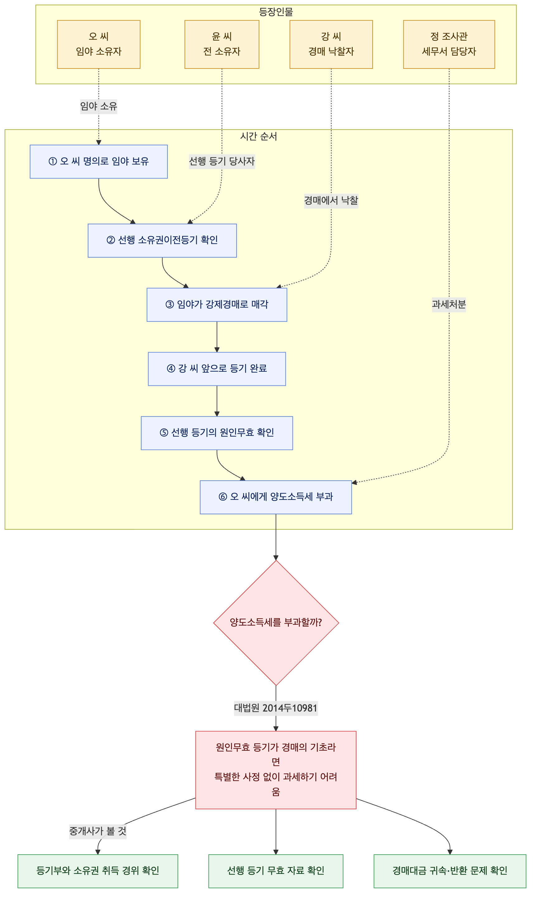 사건 구조도