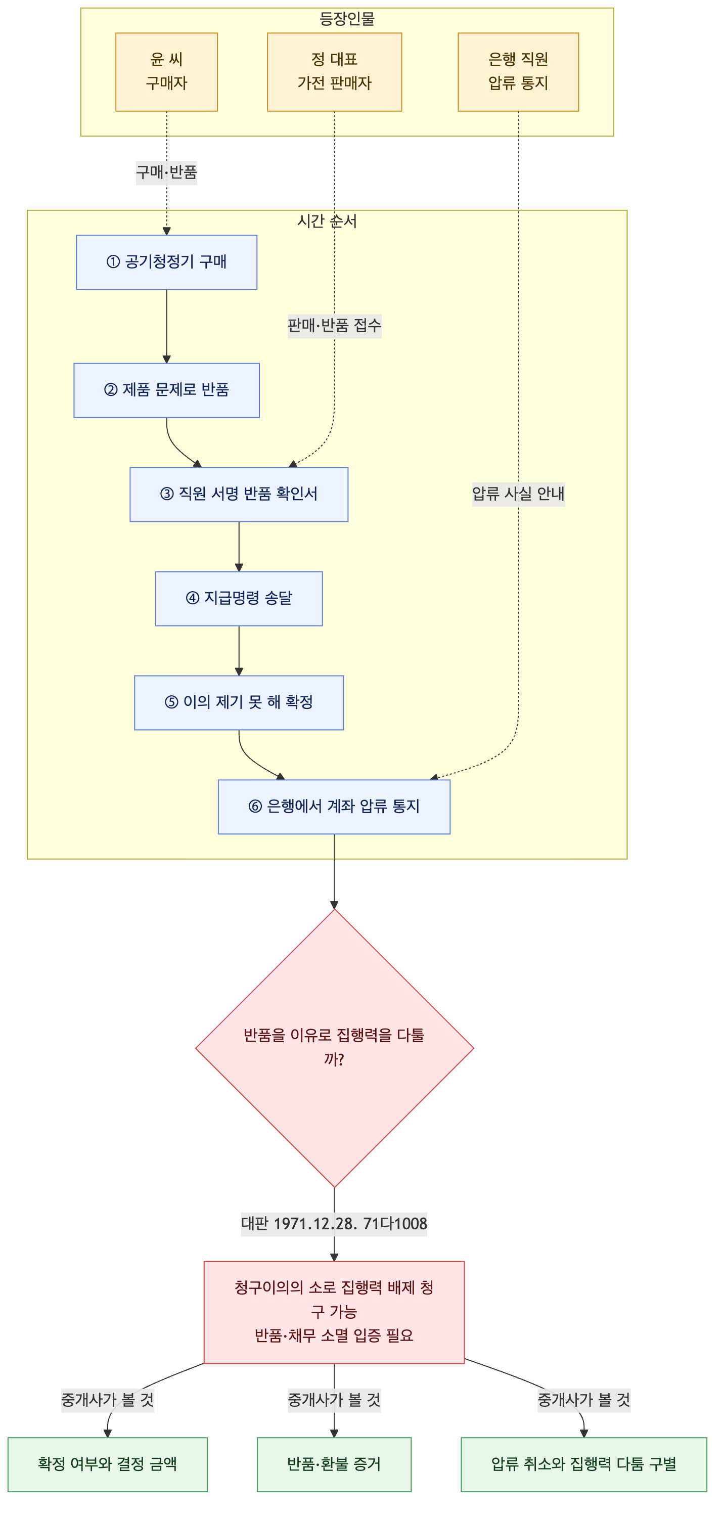 사건 구조도