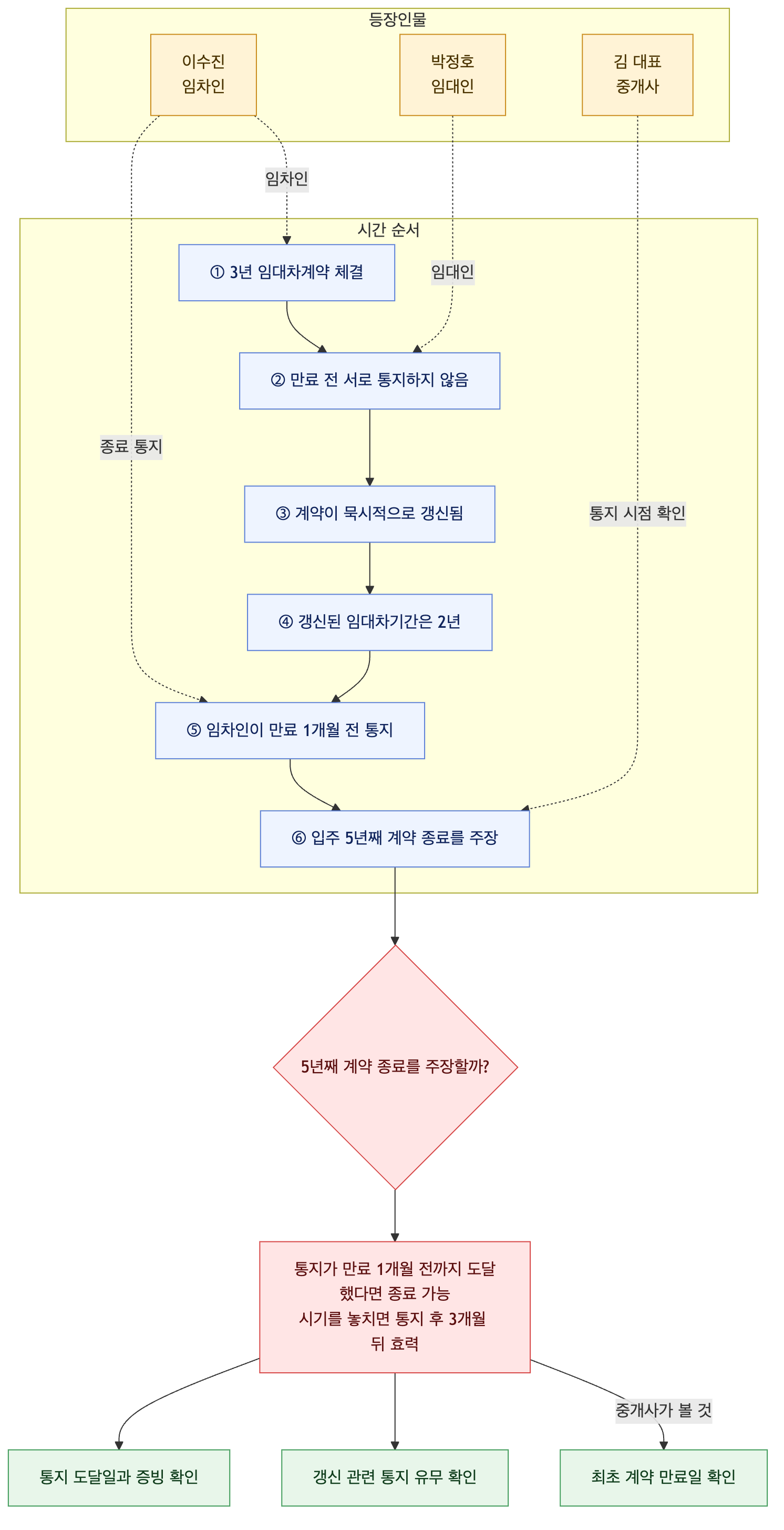 사건 구조도