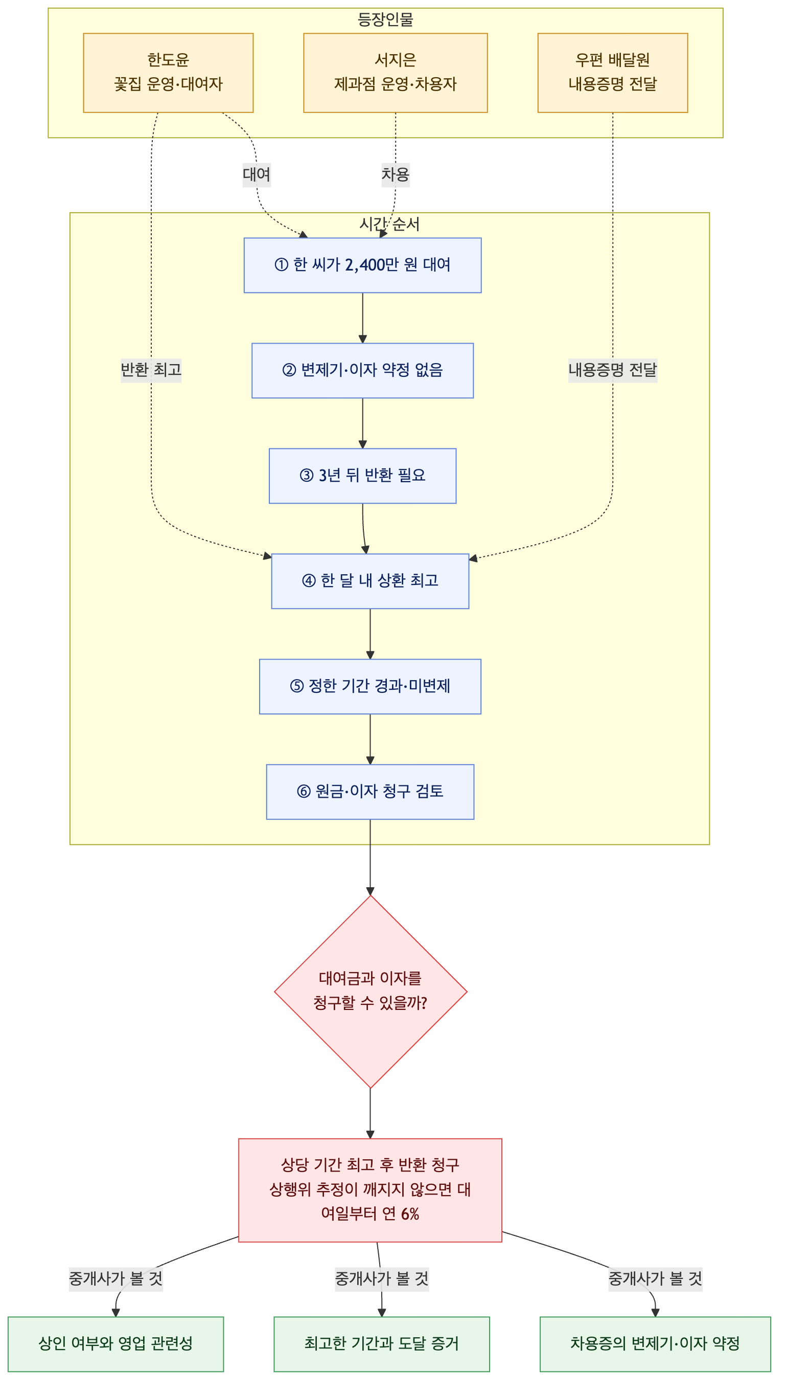 사건 구조도