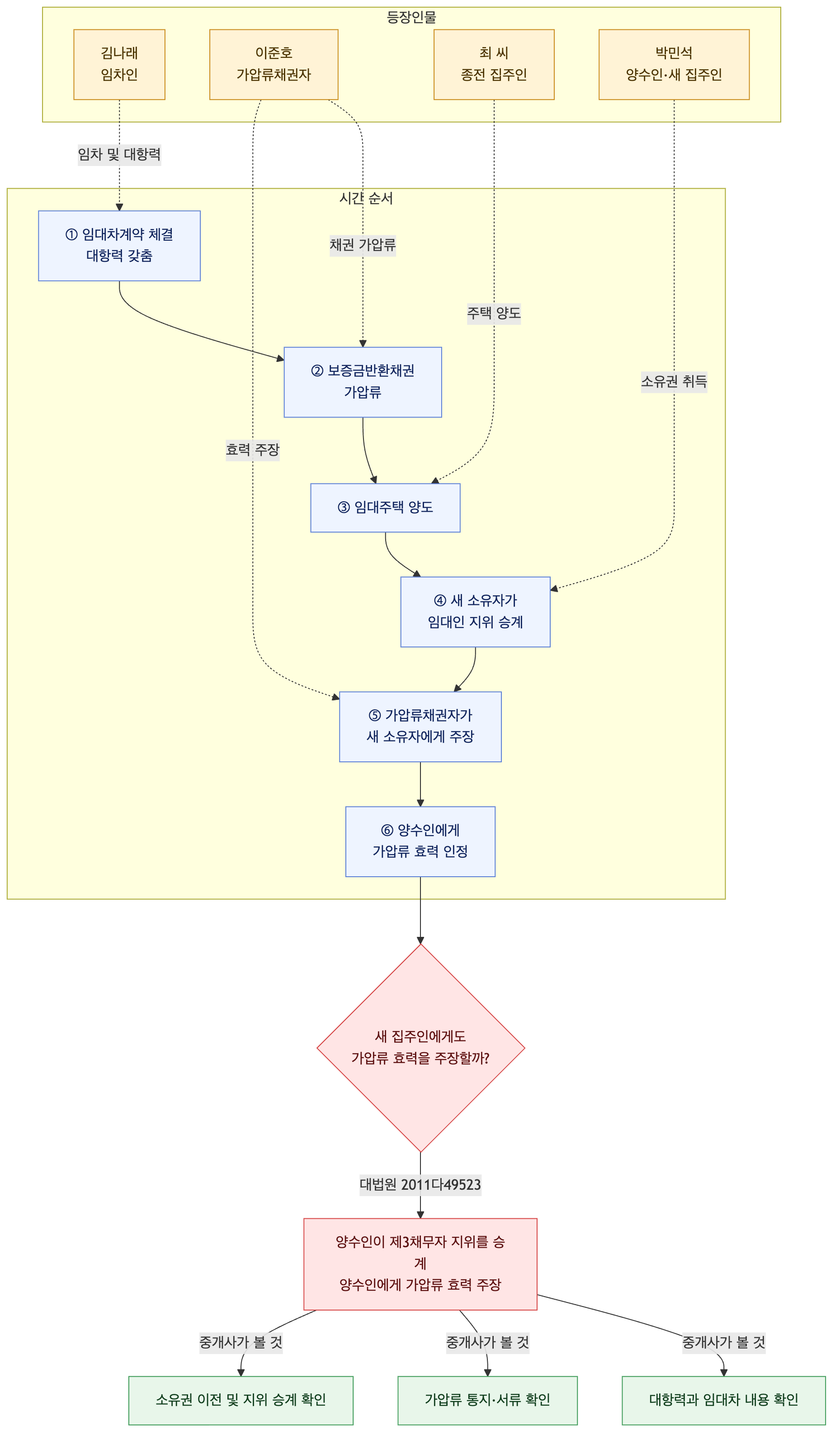 사건 구조도