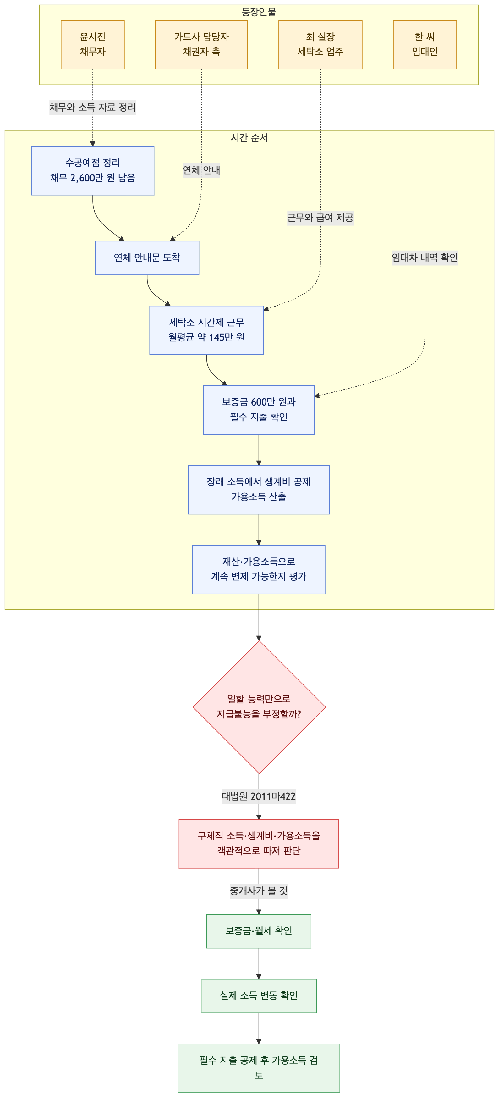 사건 구조도