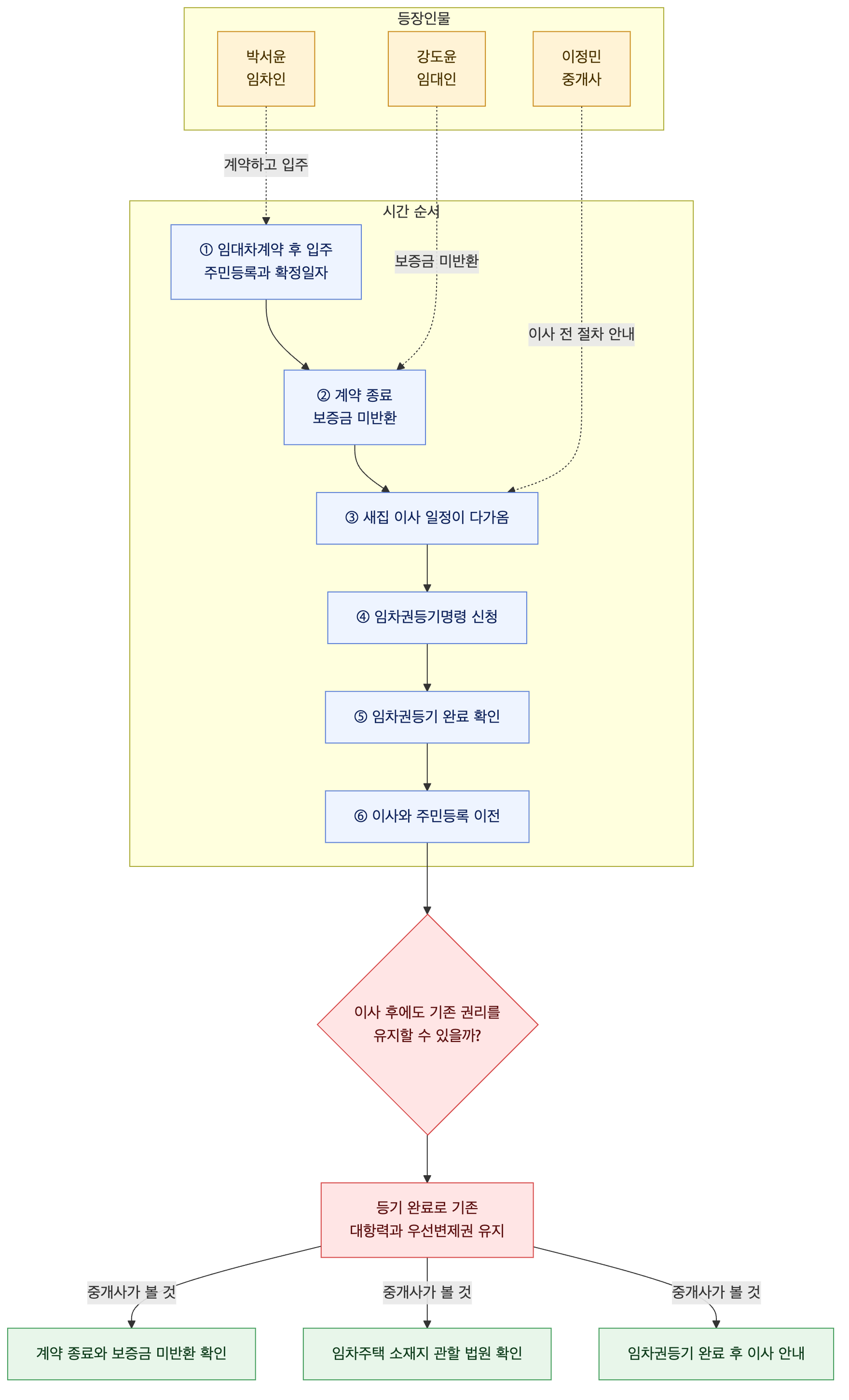 사건 구조도