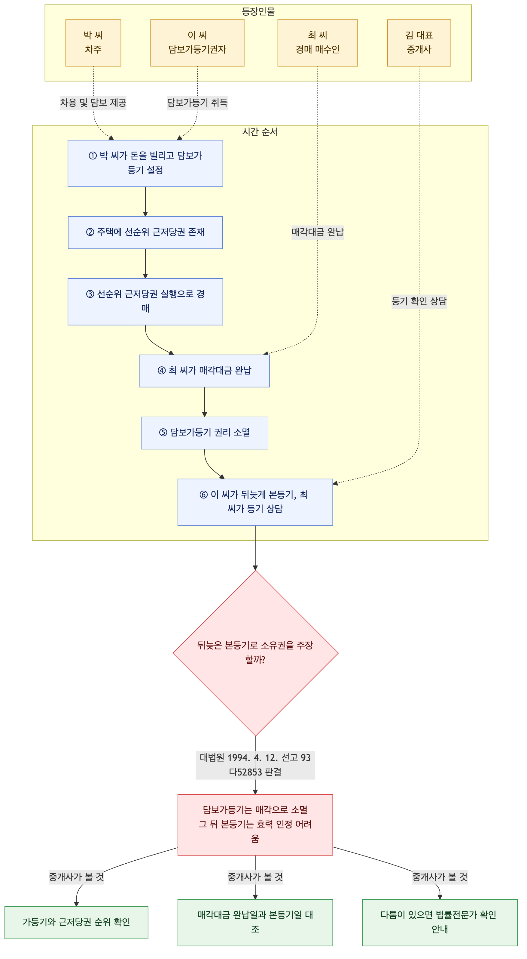 사건 구조도