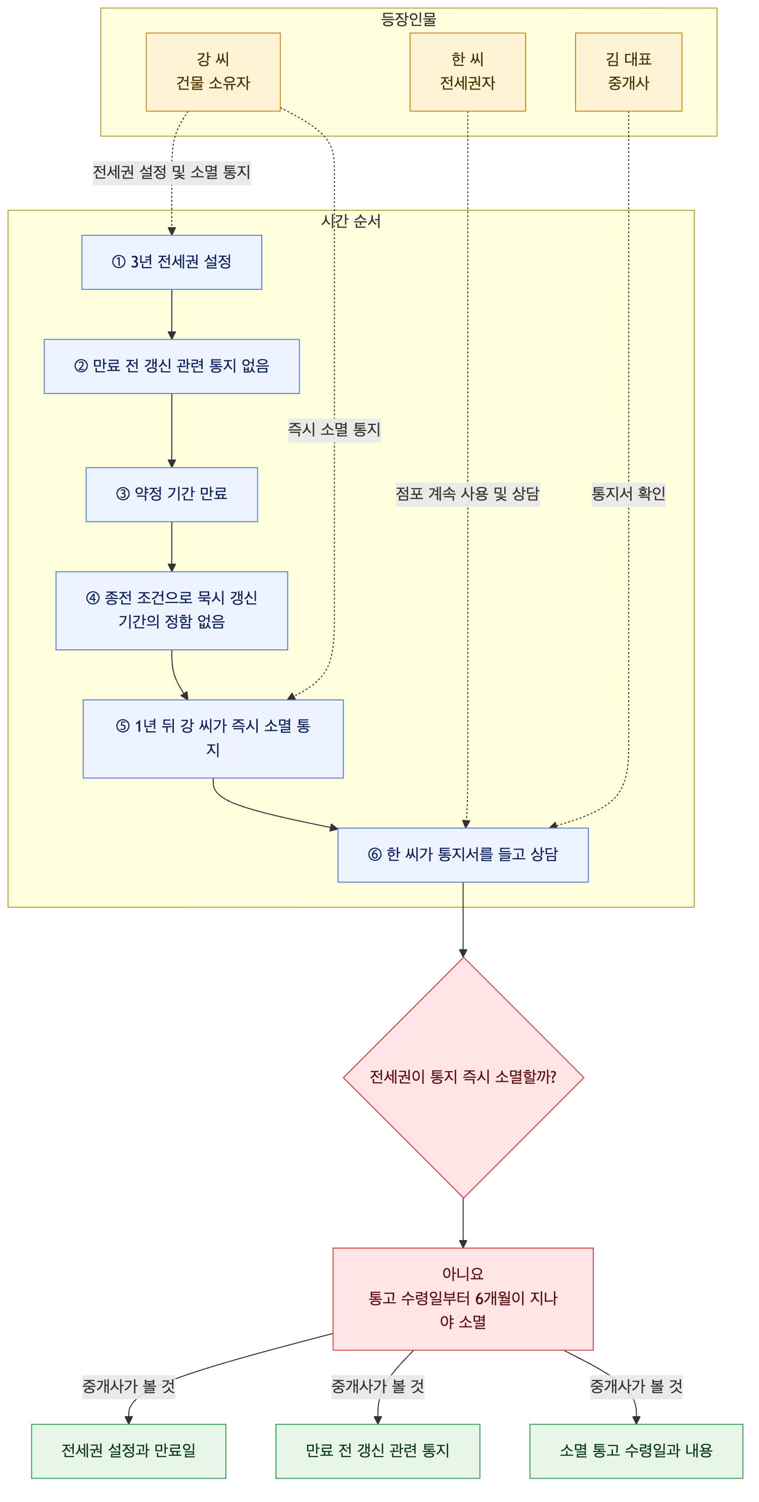 사건 구조도