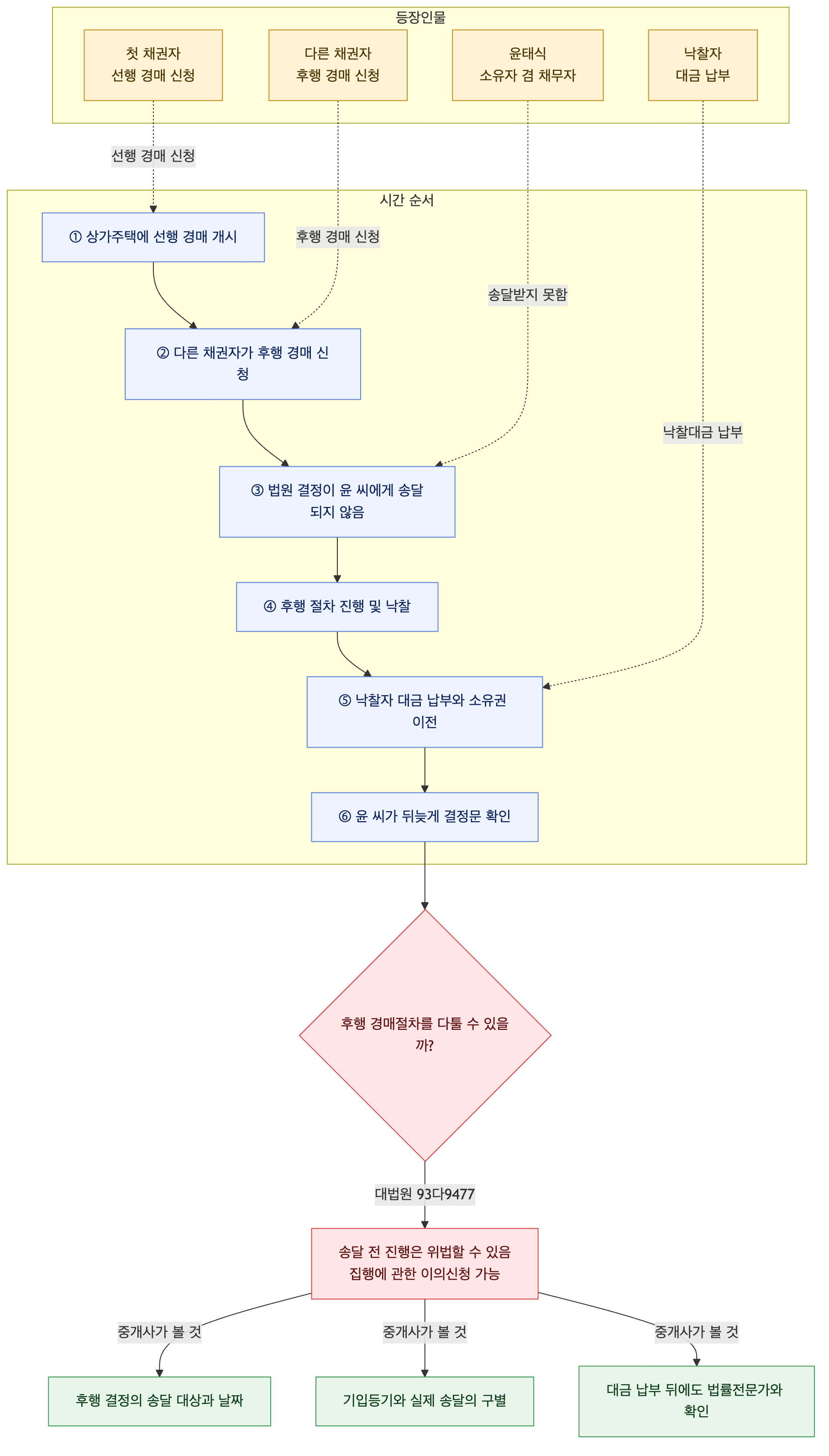 사건 구조도