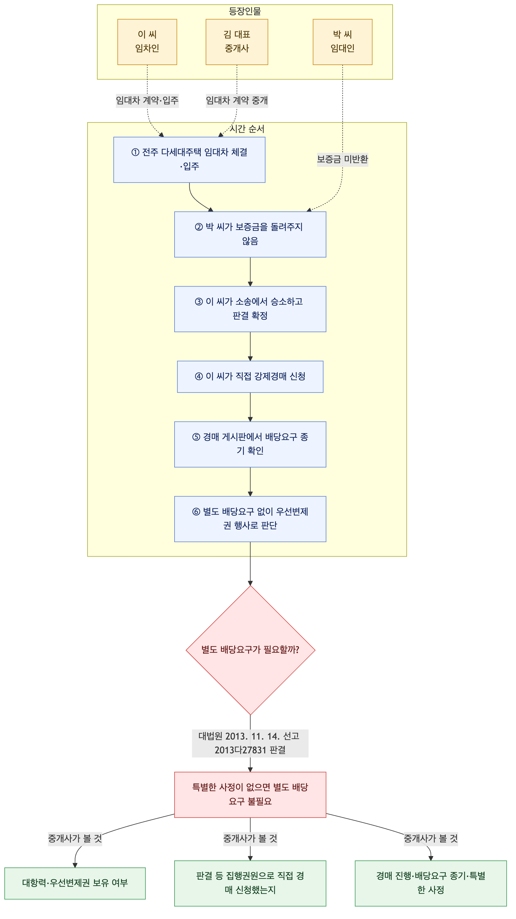 사건 구조도