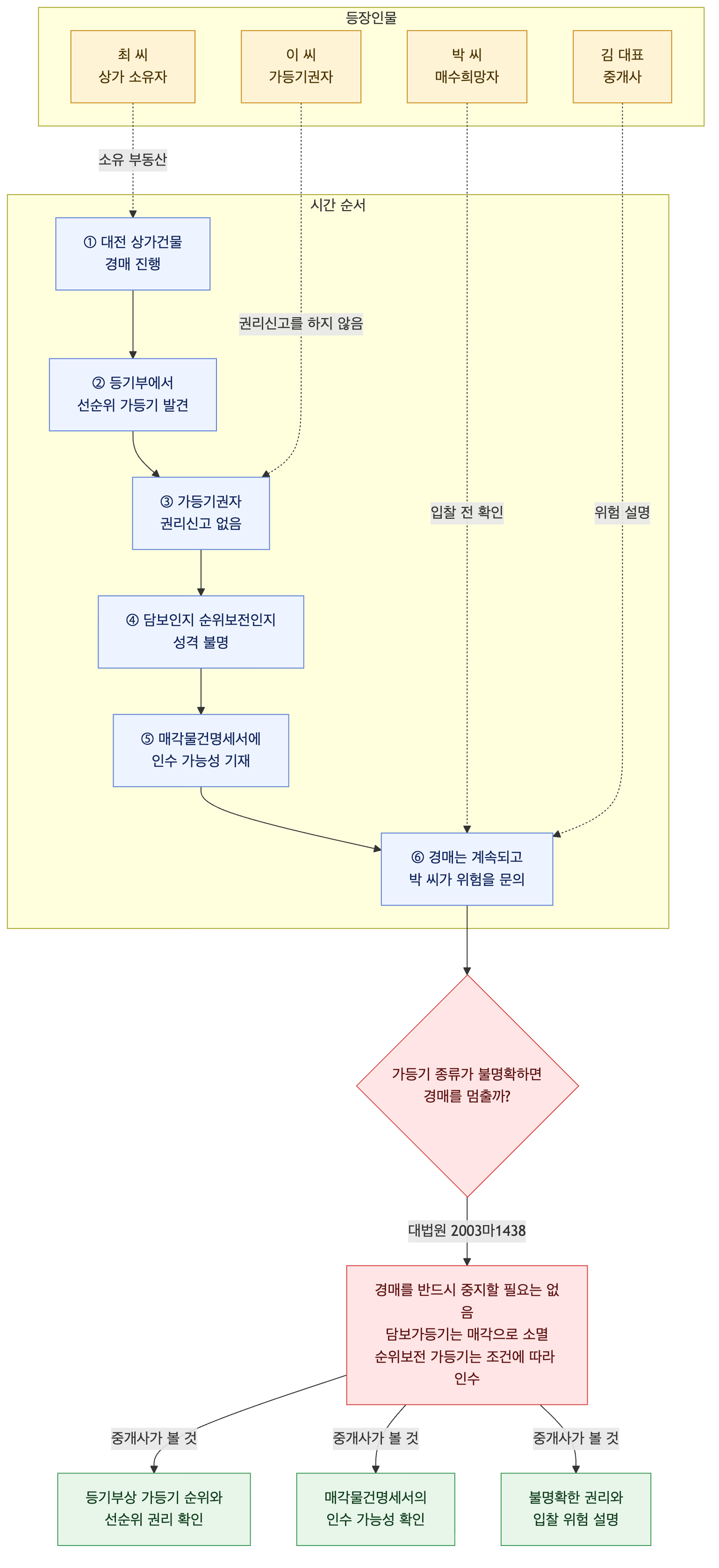 사건 구조도