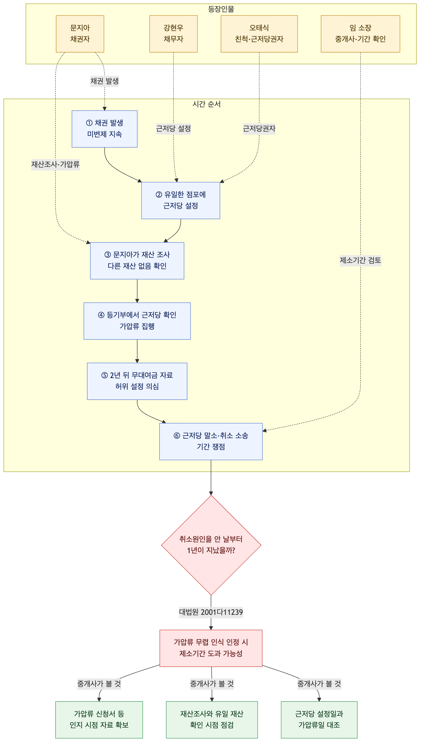 사건 구조도