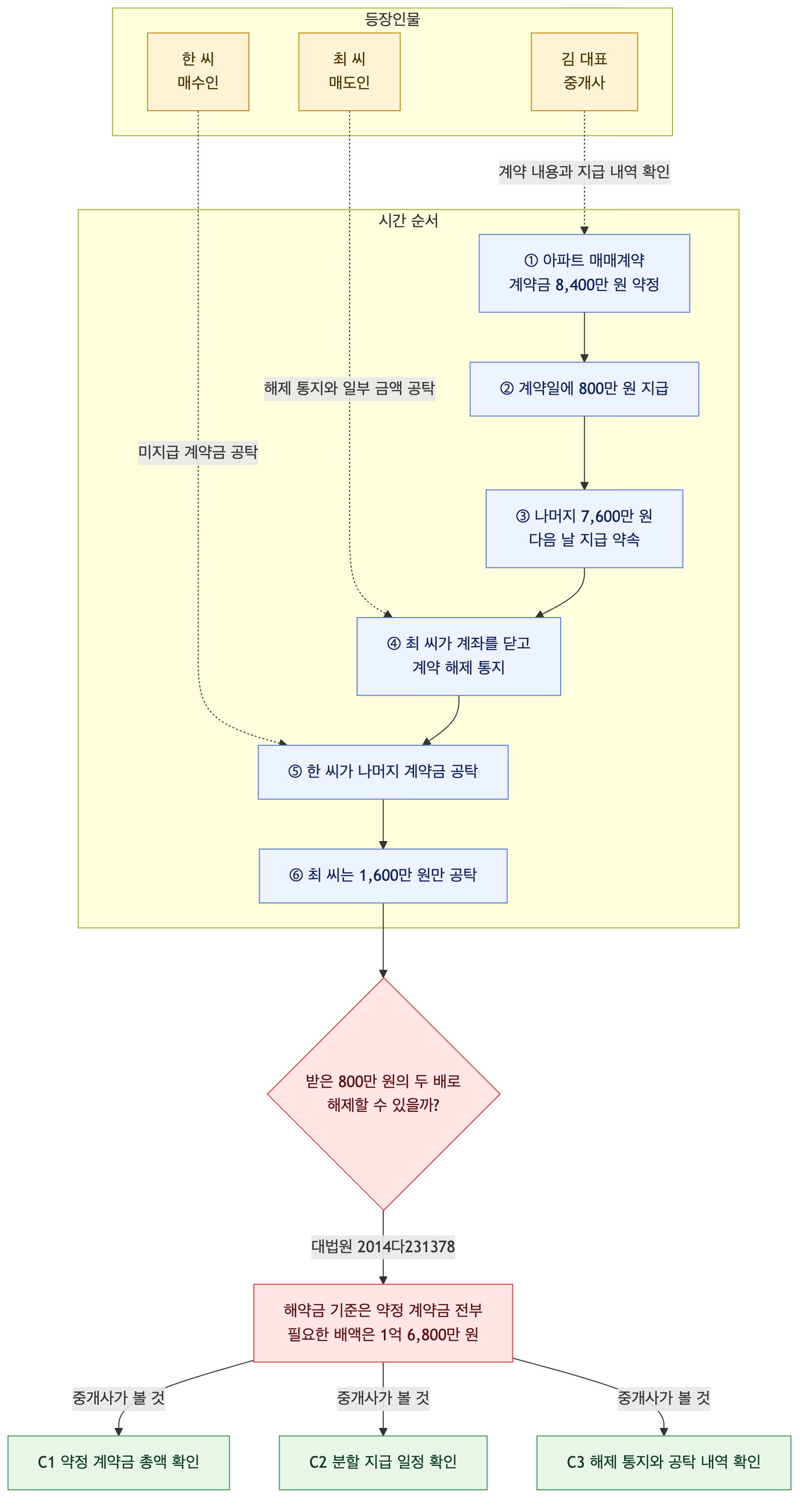 사건 구조도
