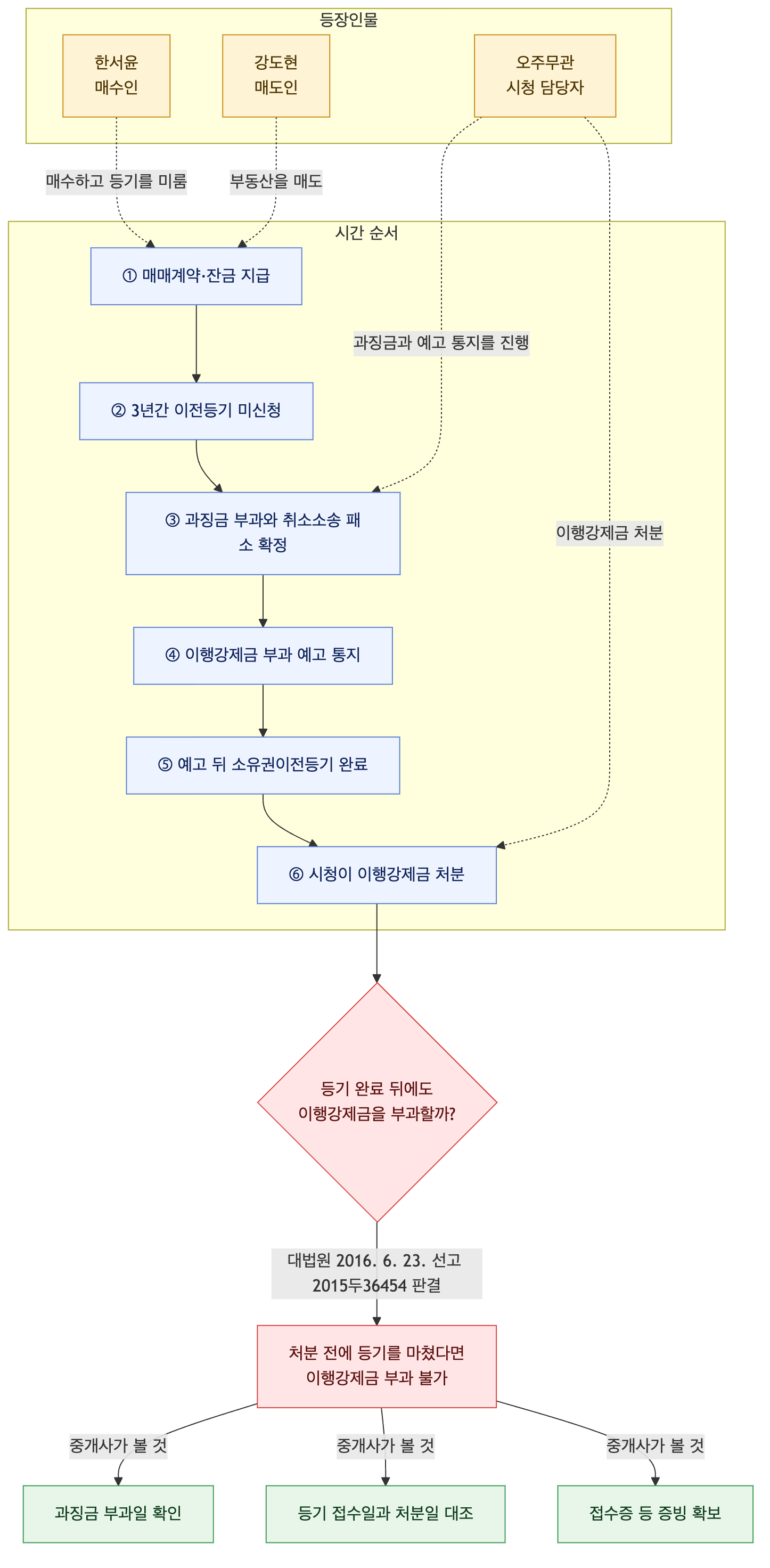 사건 구조도
