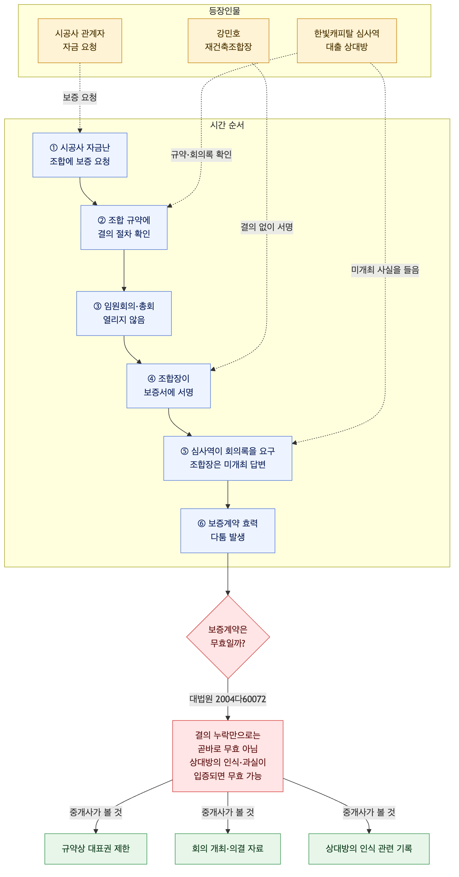 사건 구조도