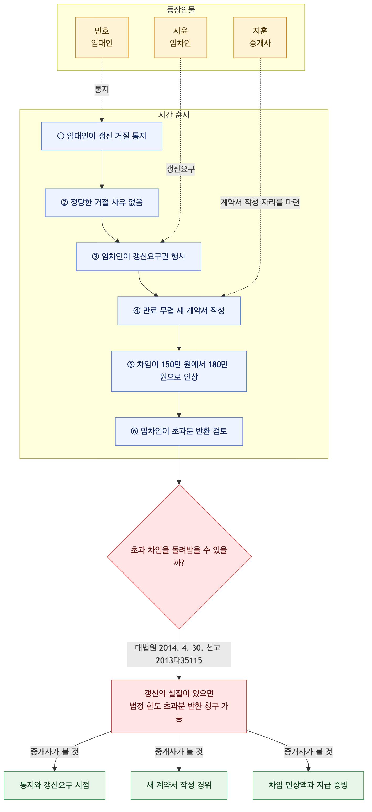 사건 구조도