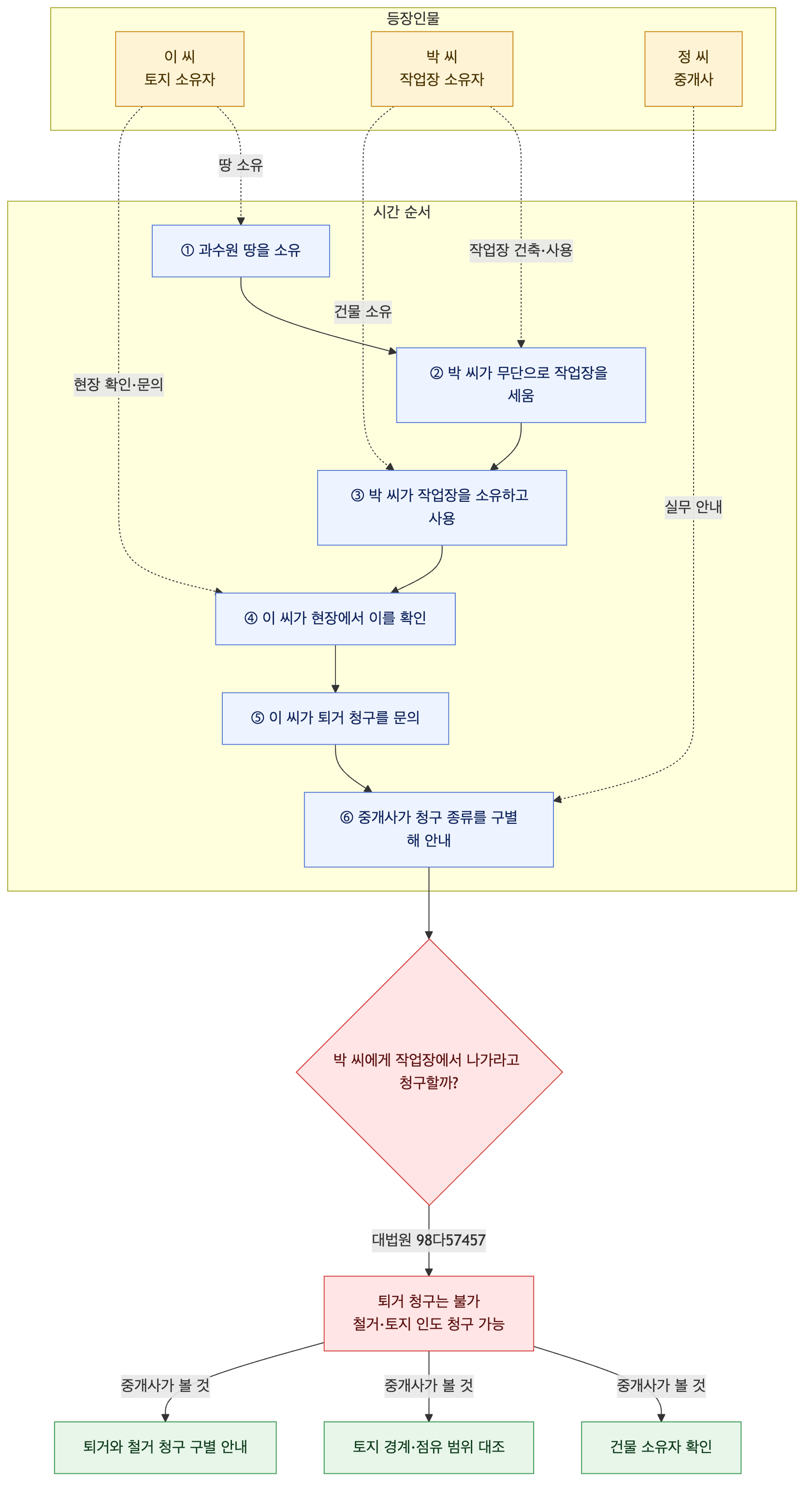 사건 구조도