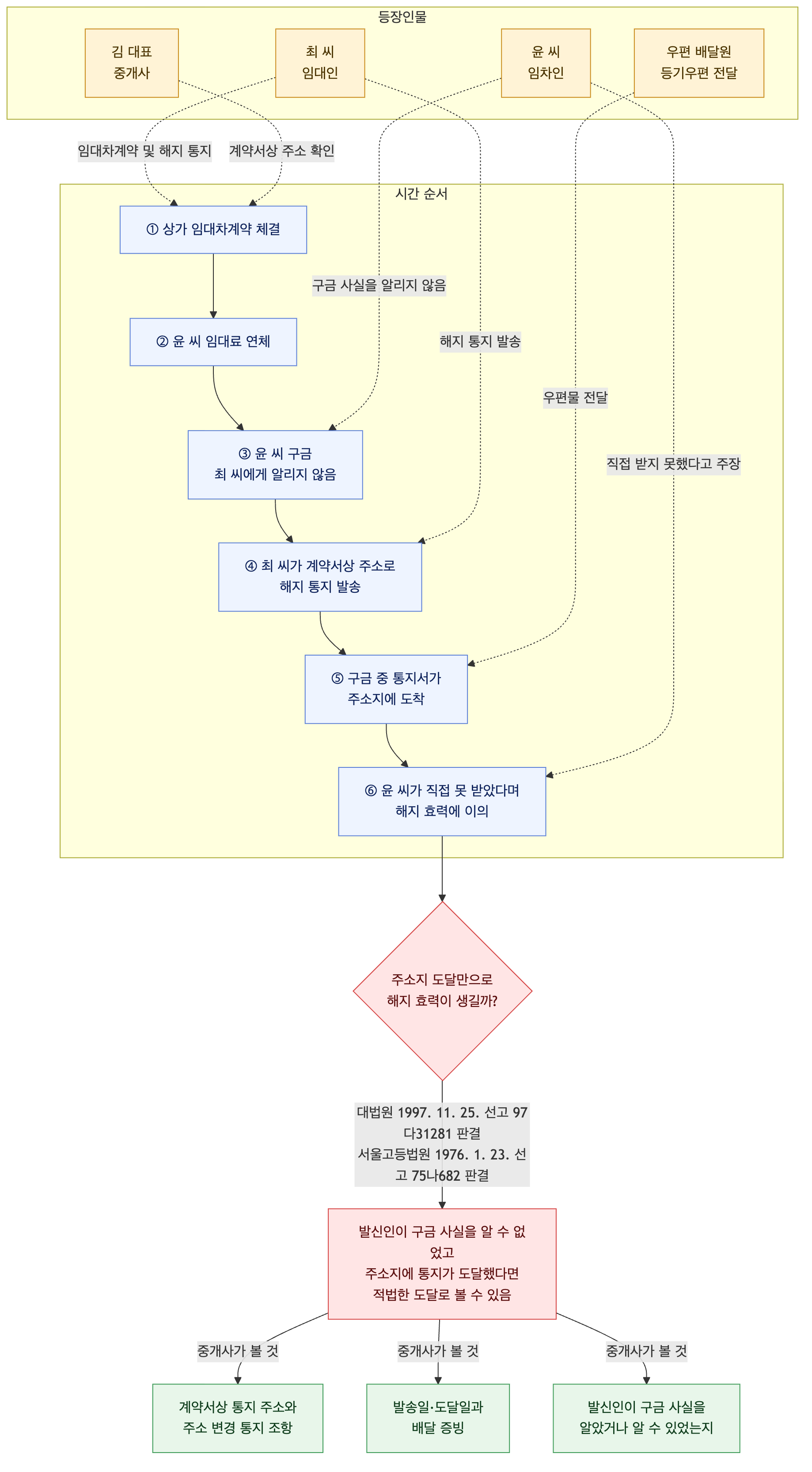 사건 구조도