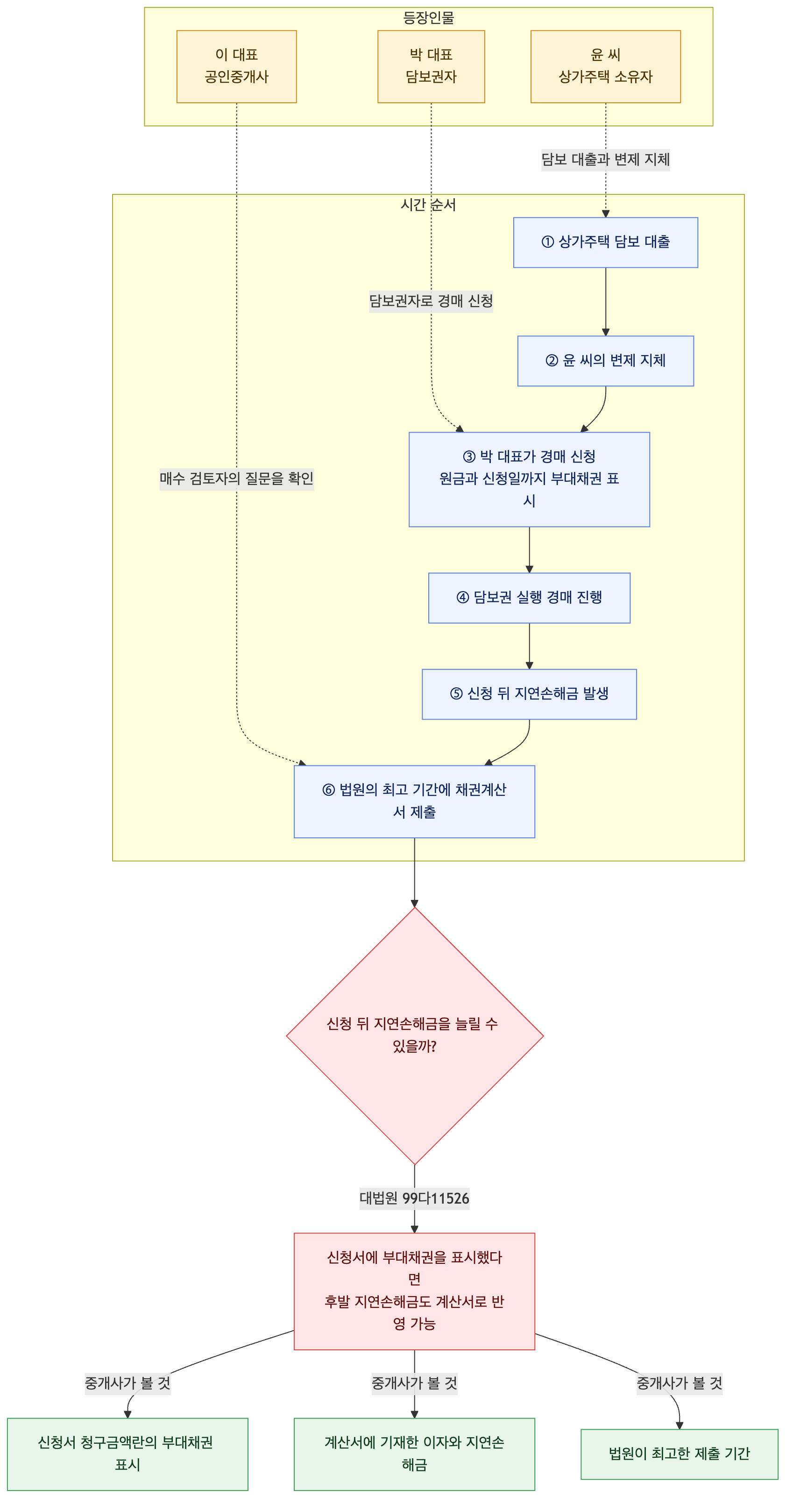 사건 구조도