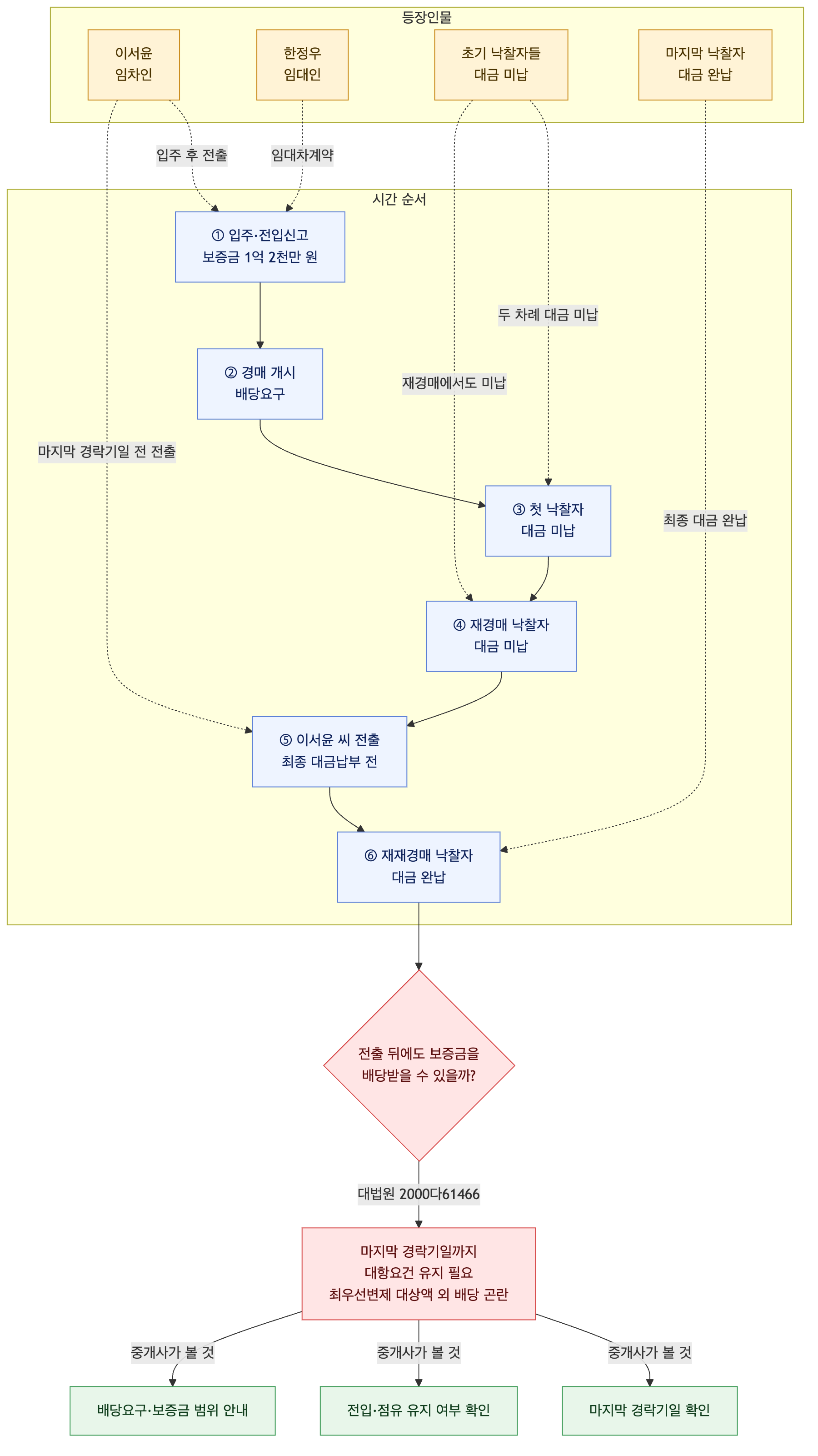 사건 구조도