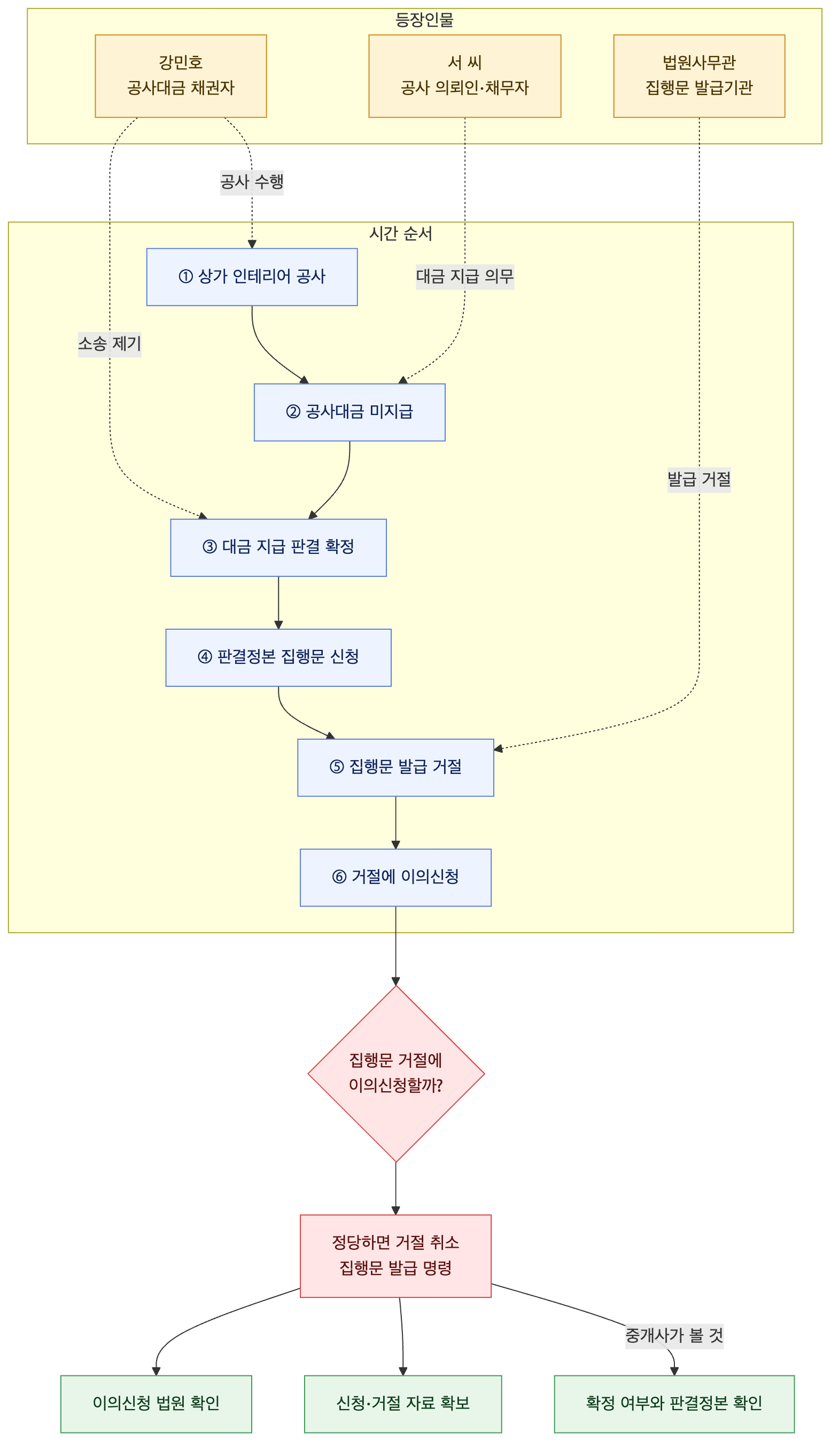사건 구조도