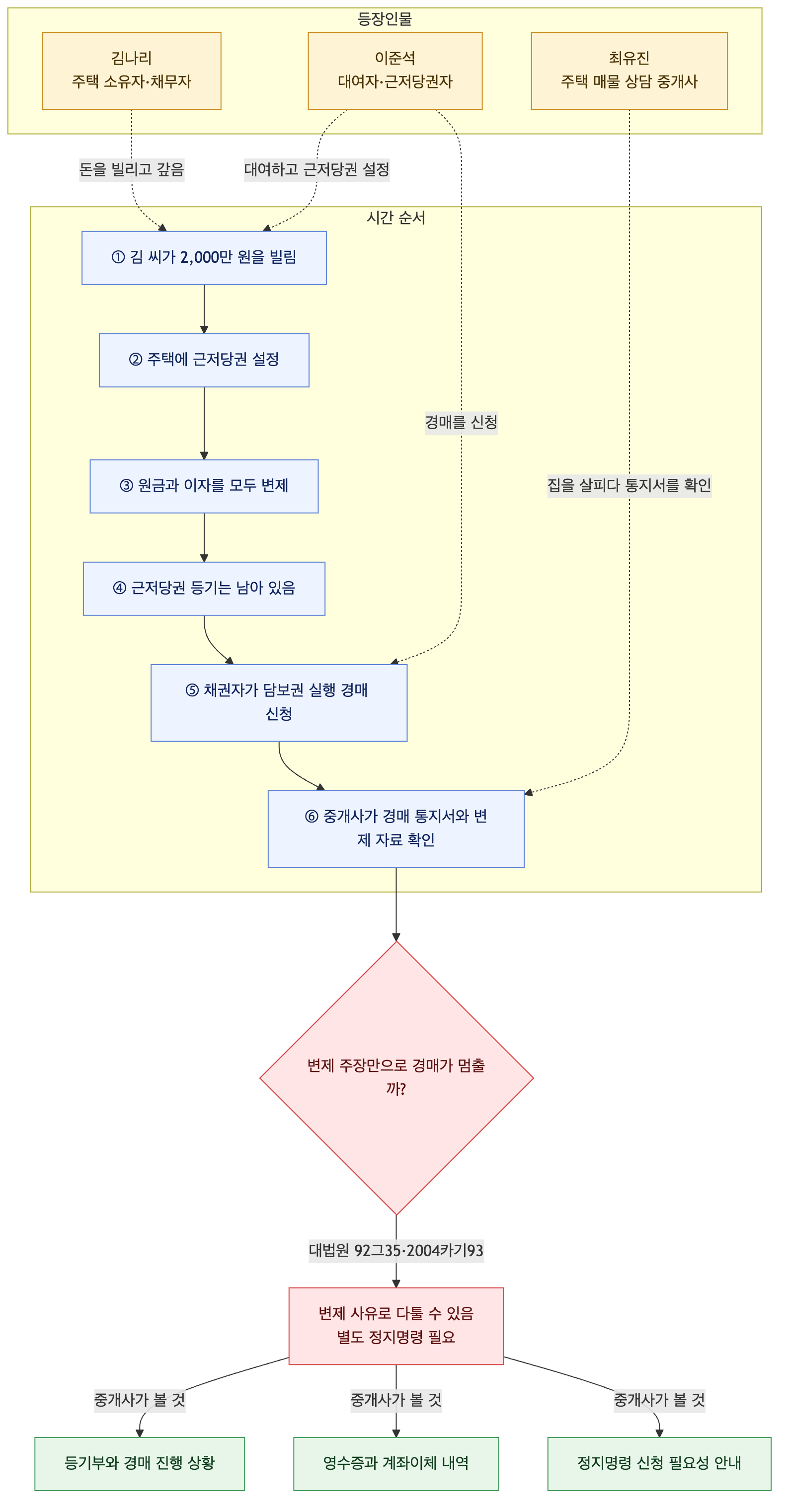 사건 구조도