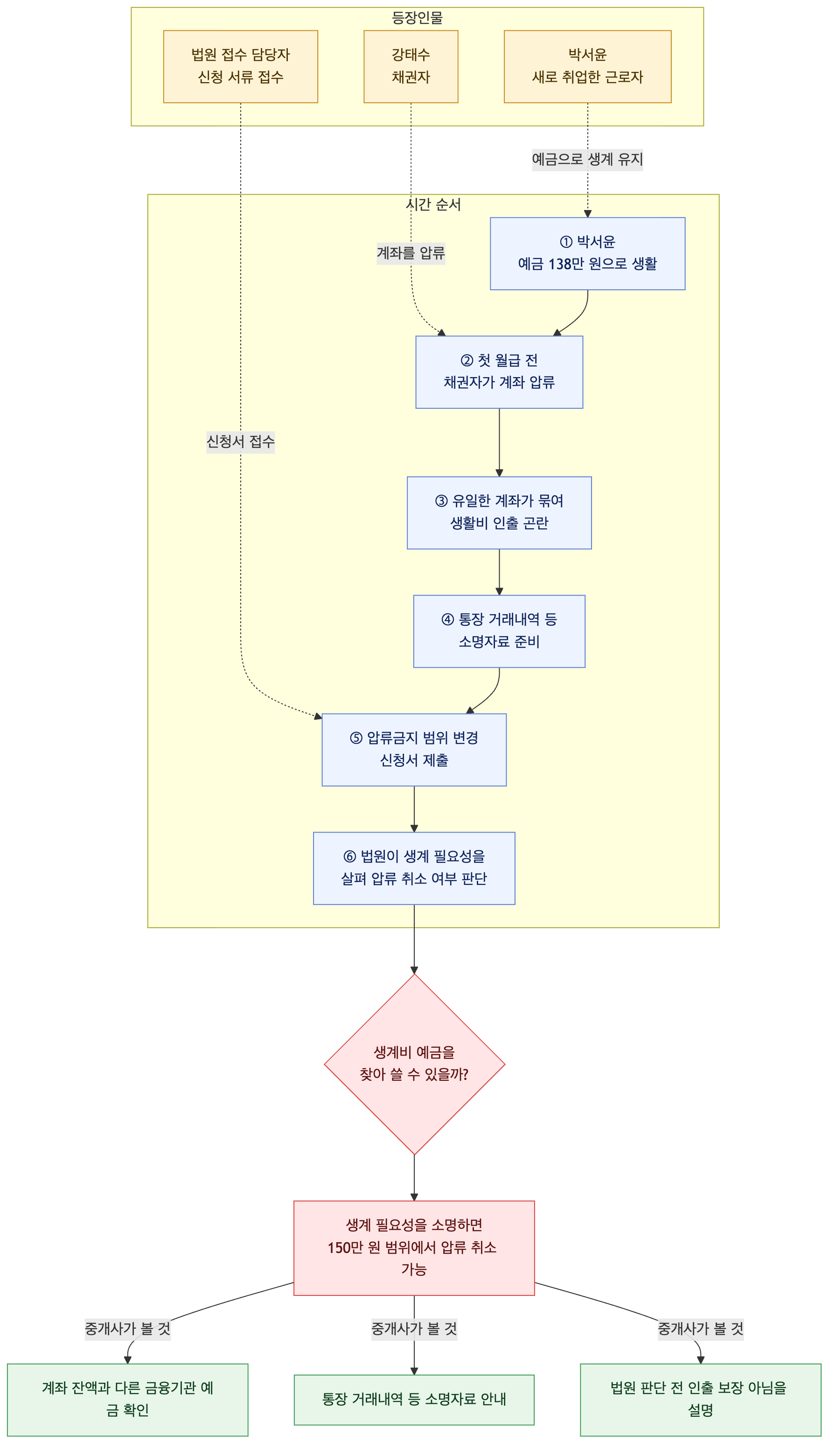 사건 구조도