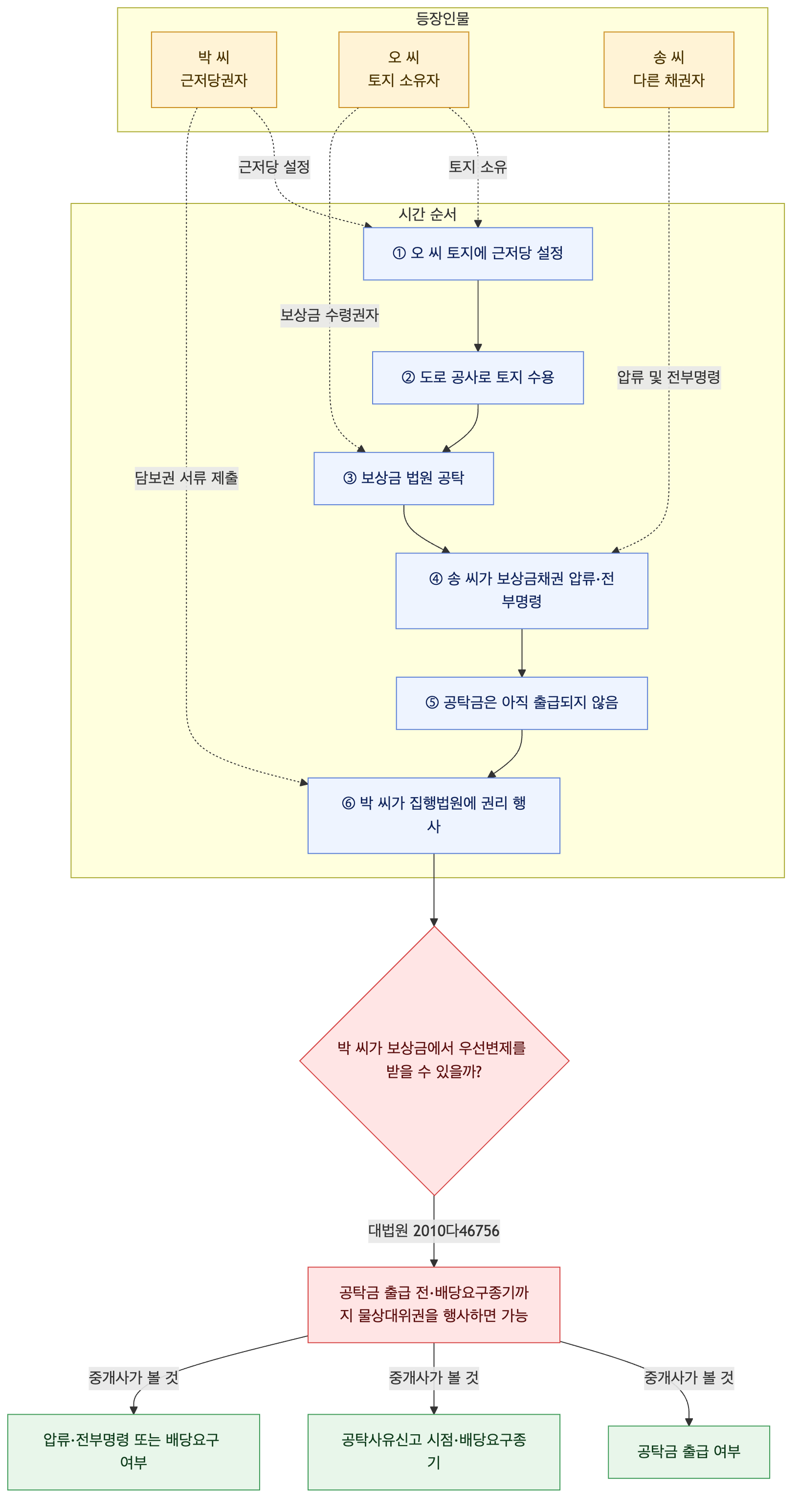 사건 구조도