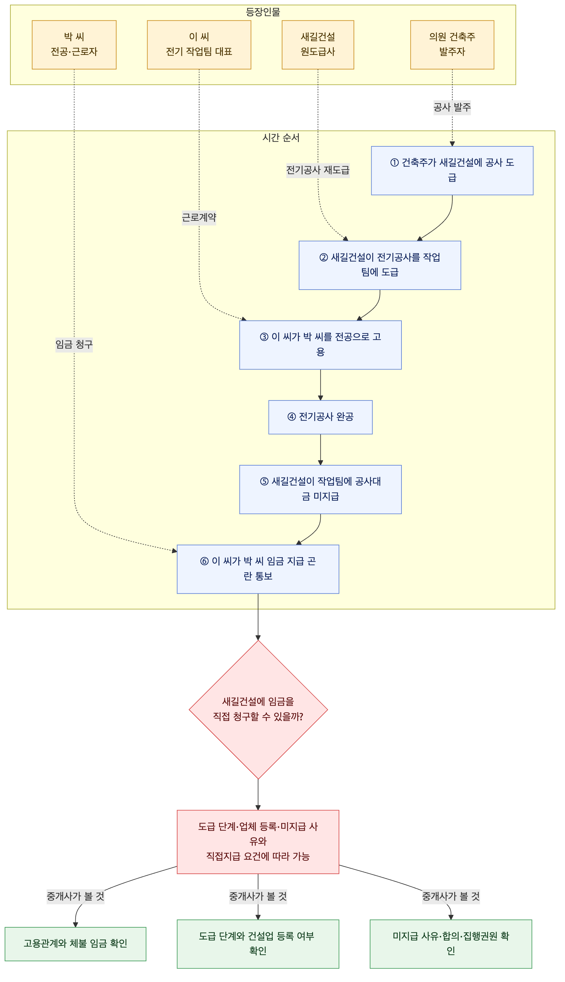 사건 구조도