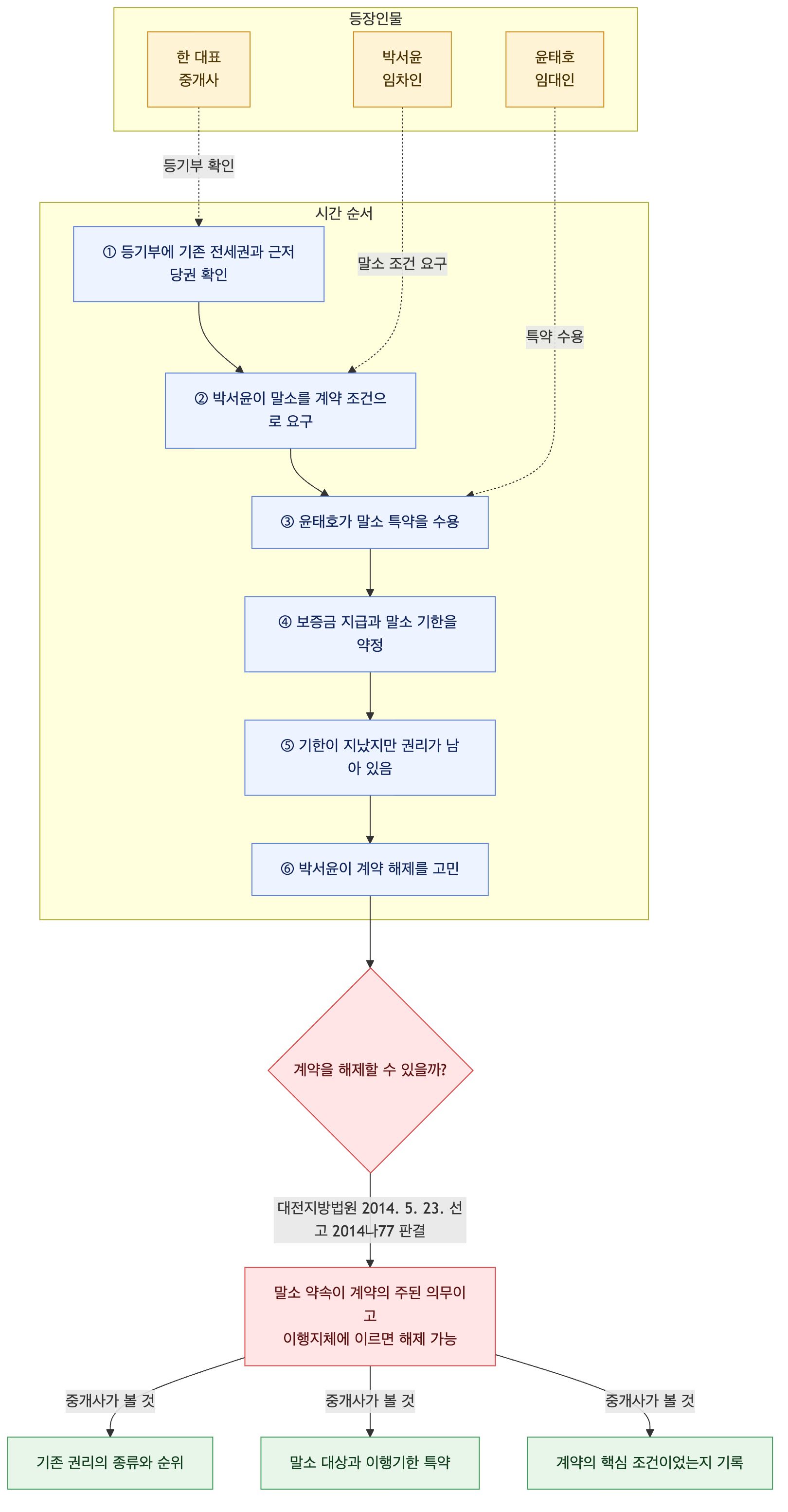 사건 구조도