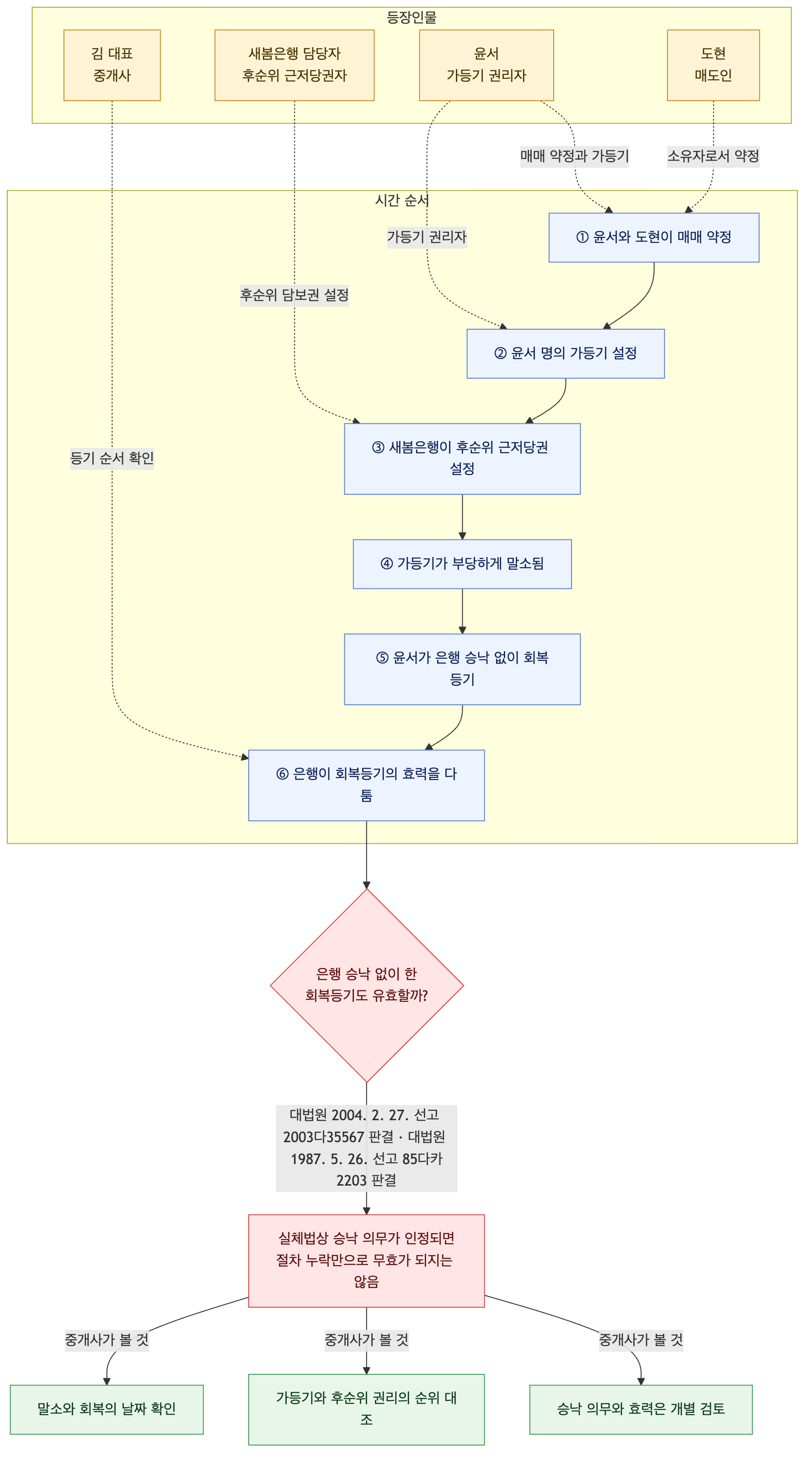 사건 구조도