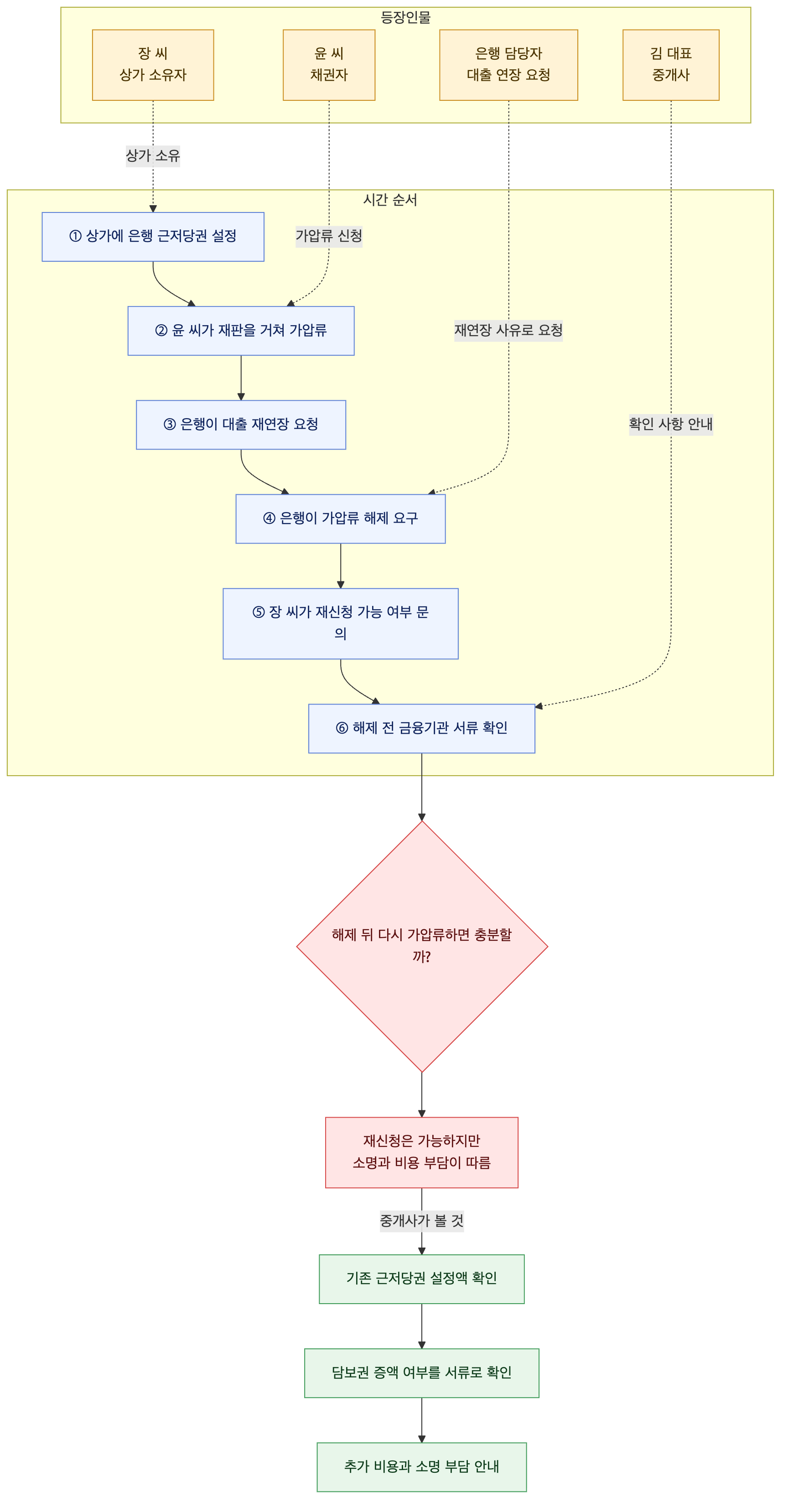 사건 구조도