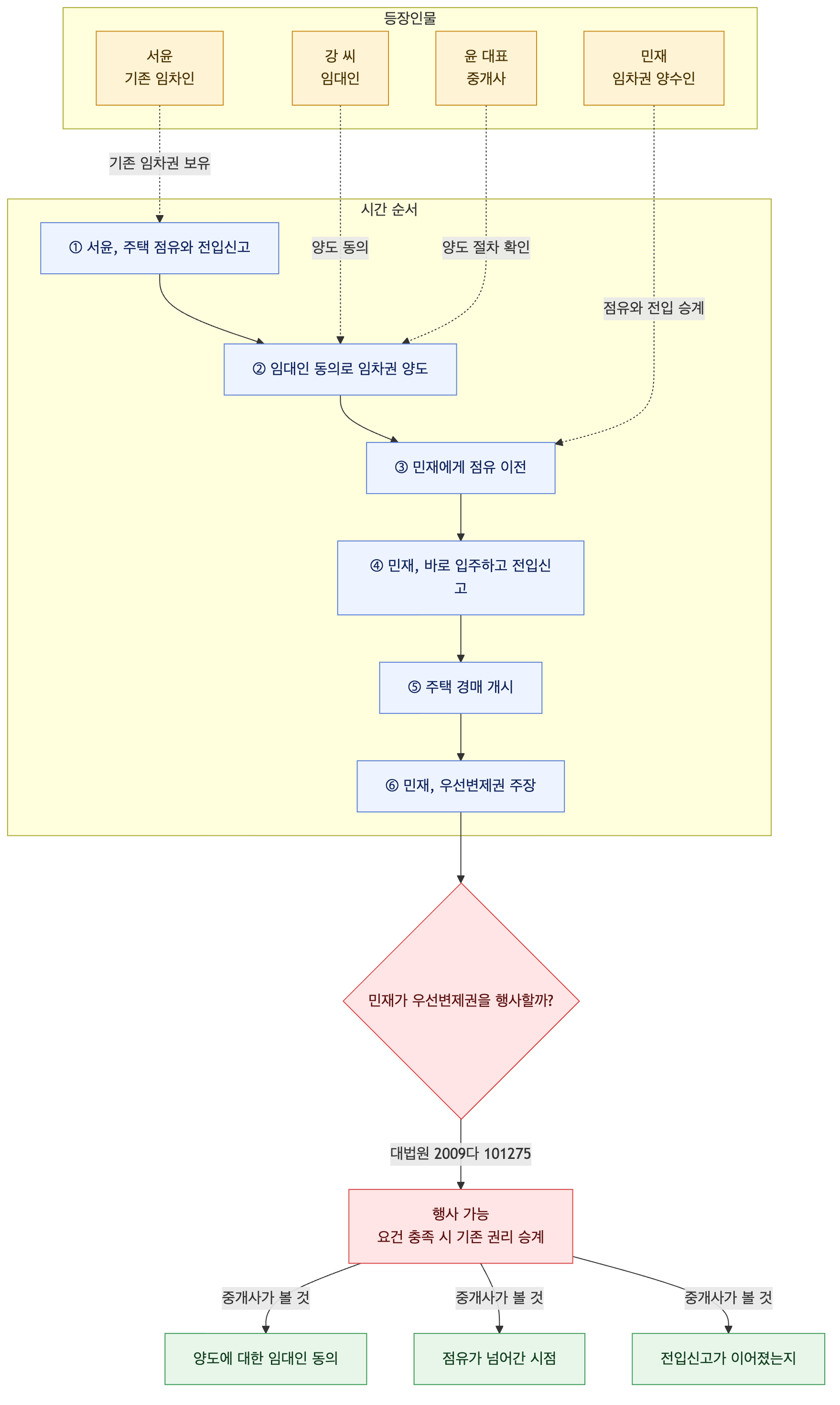 사건 구조도