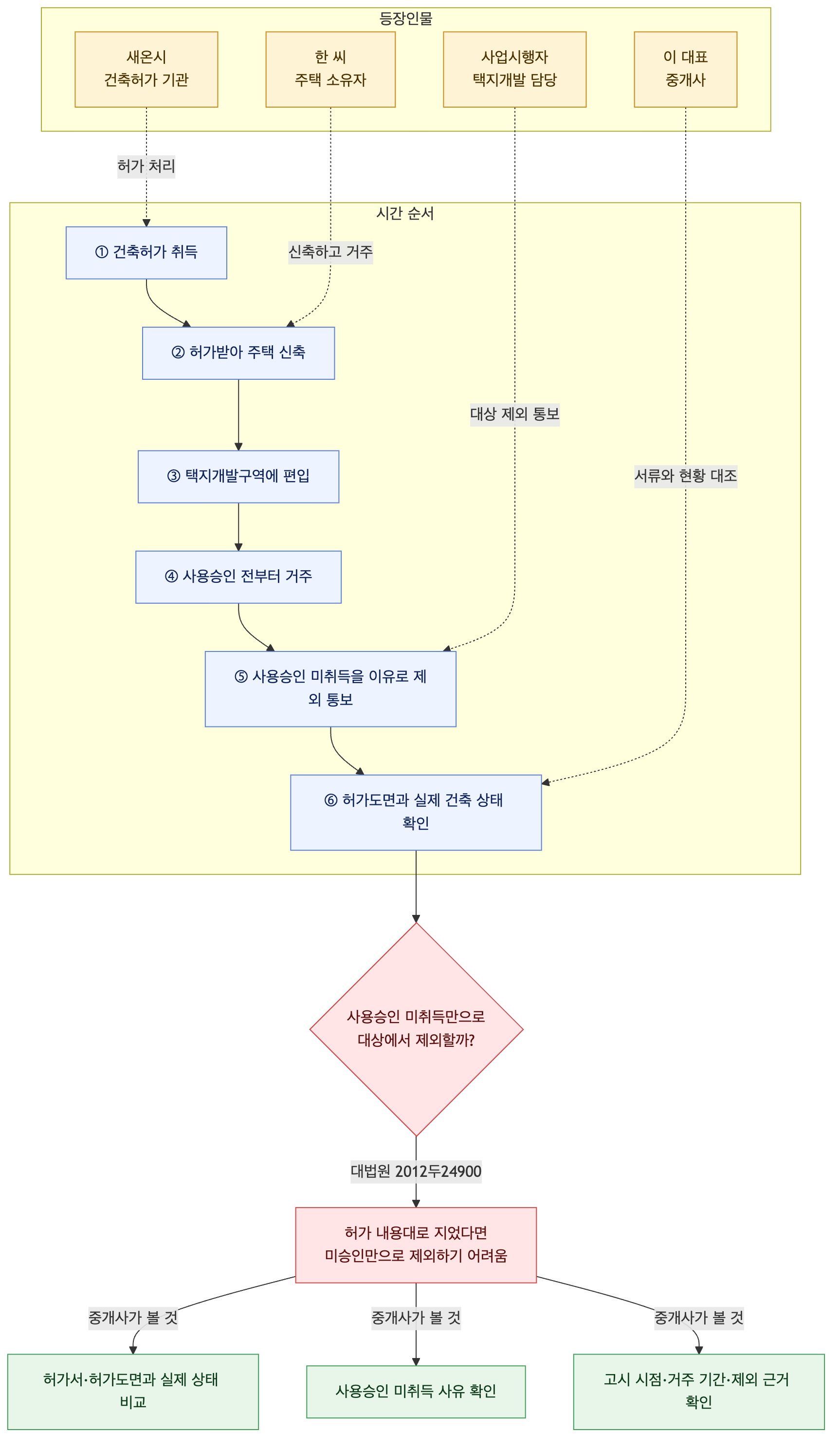 사건 구조도