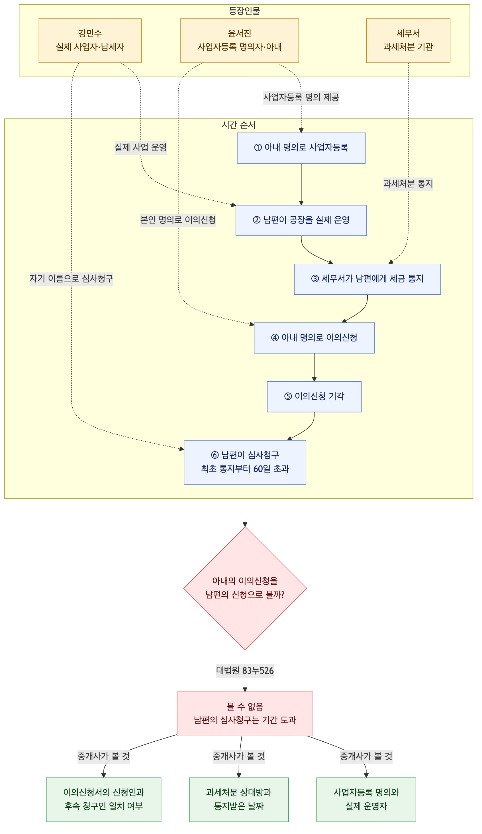 사건 구조도