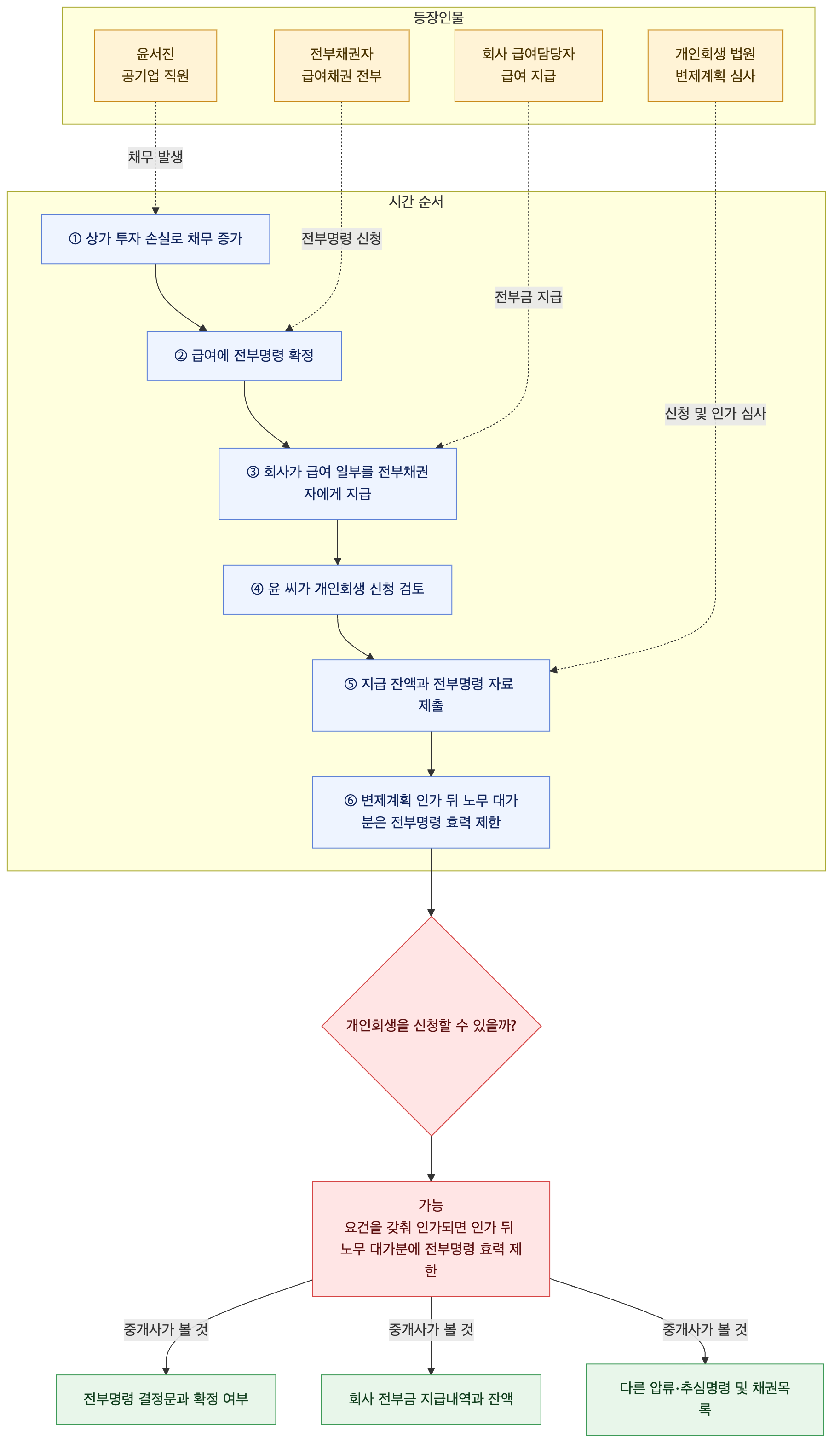사건 구조도