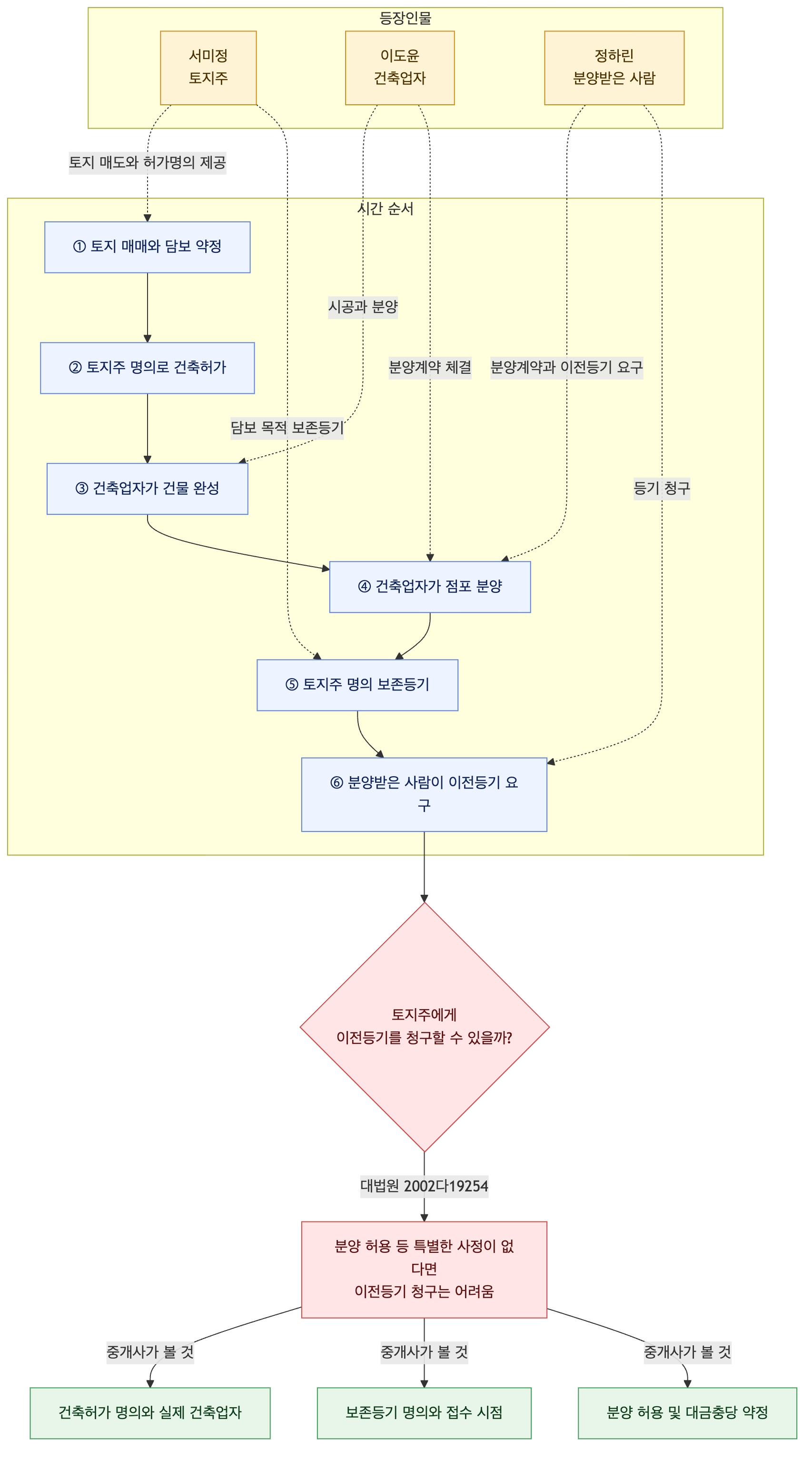 사건 구조도