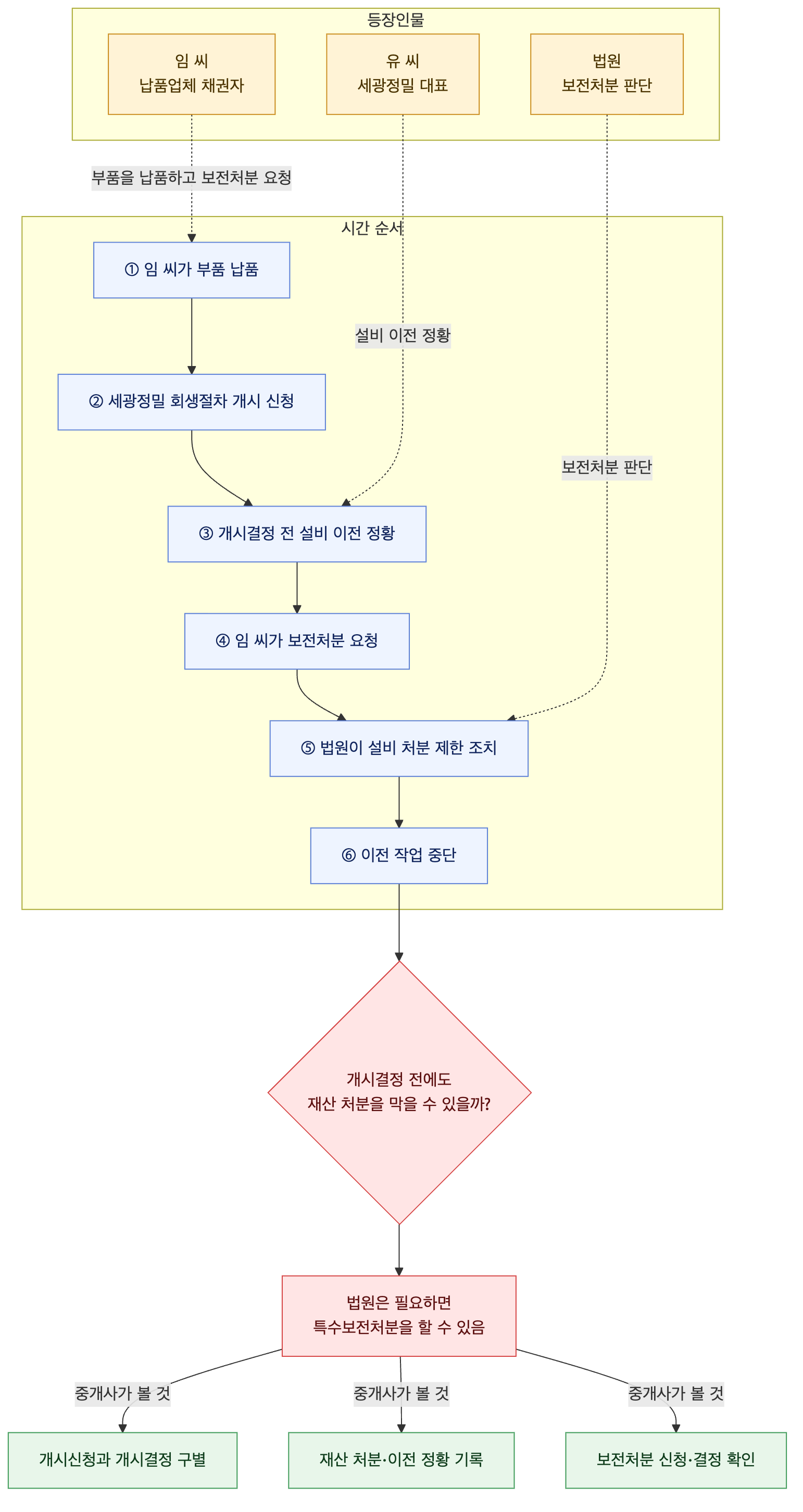 사건 구조도