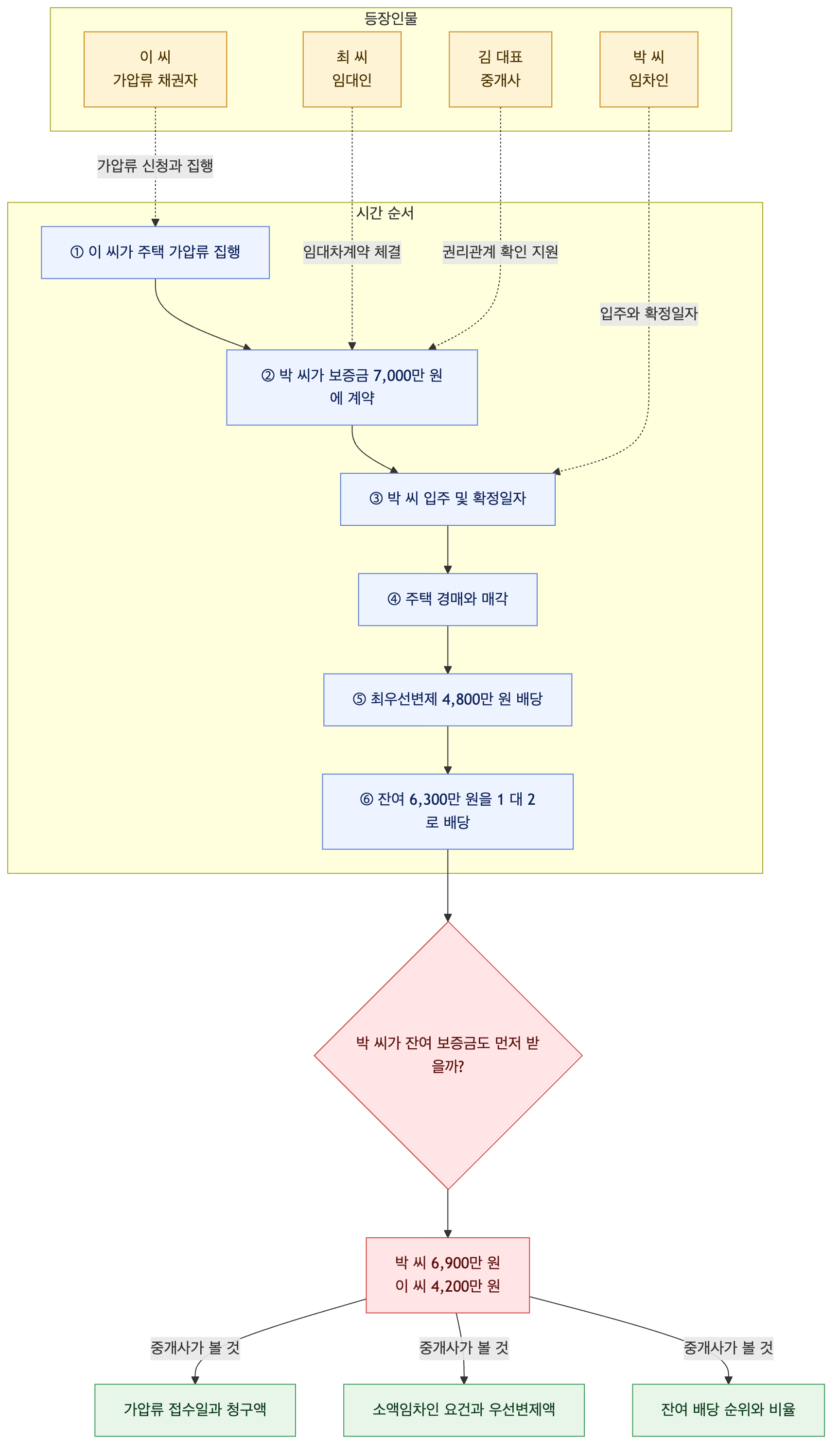 사건 구조도