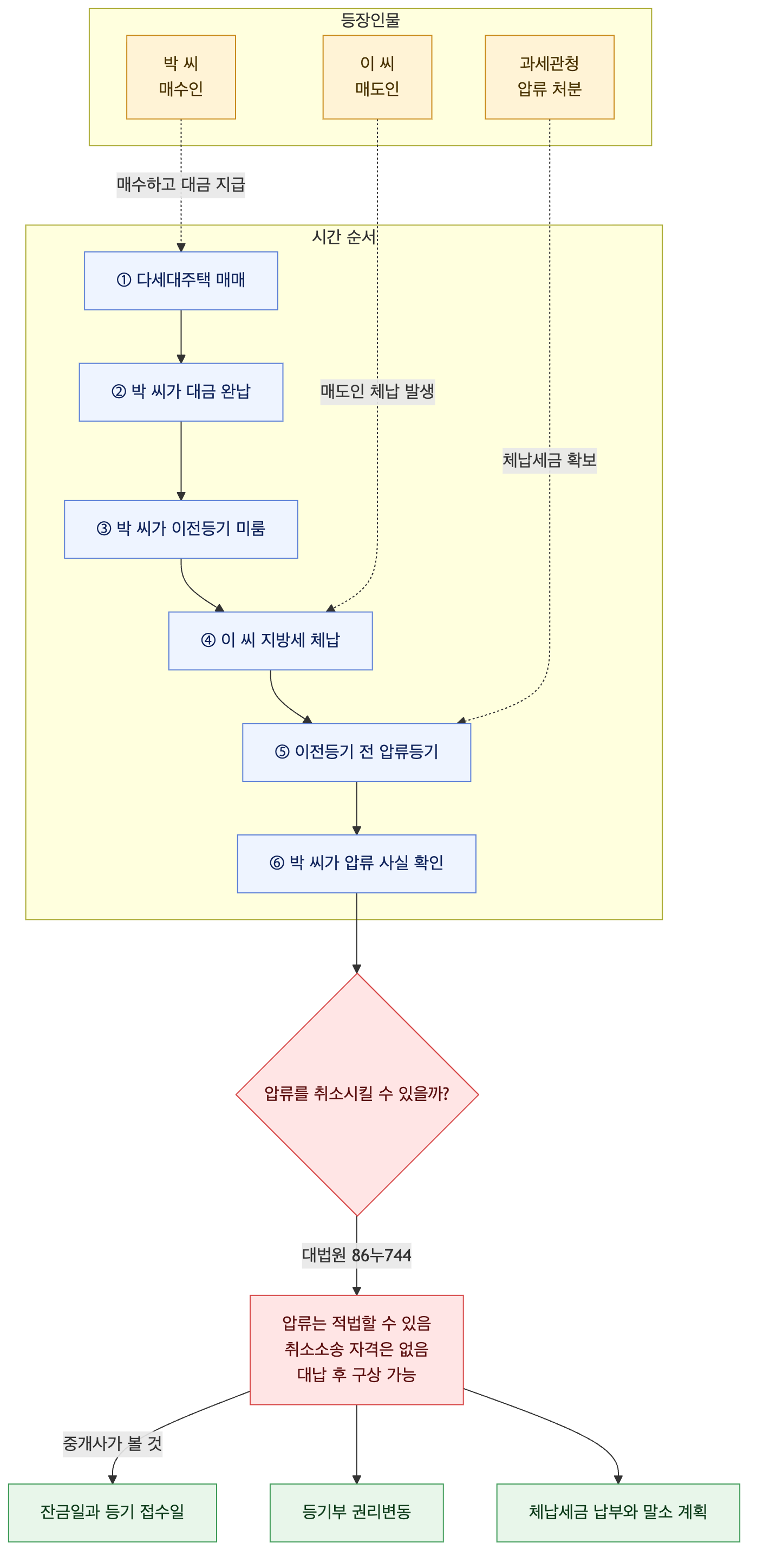 사건 구조도