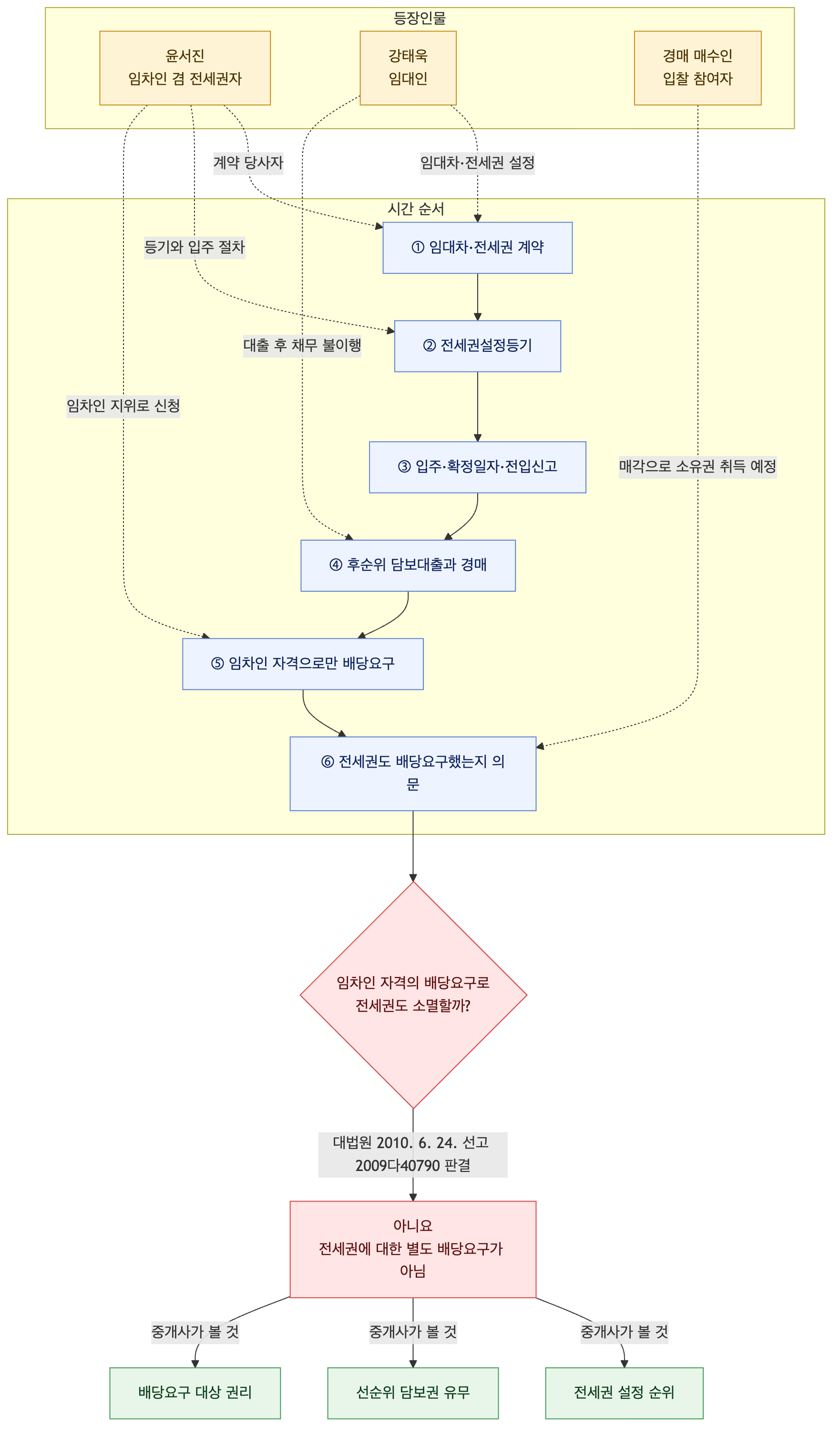 사건 구조도