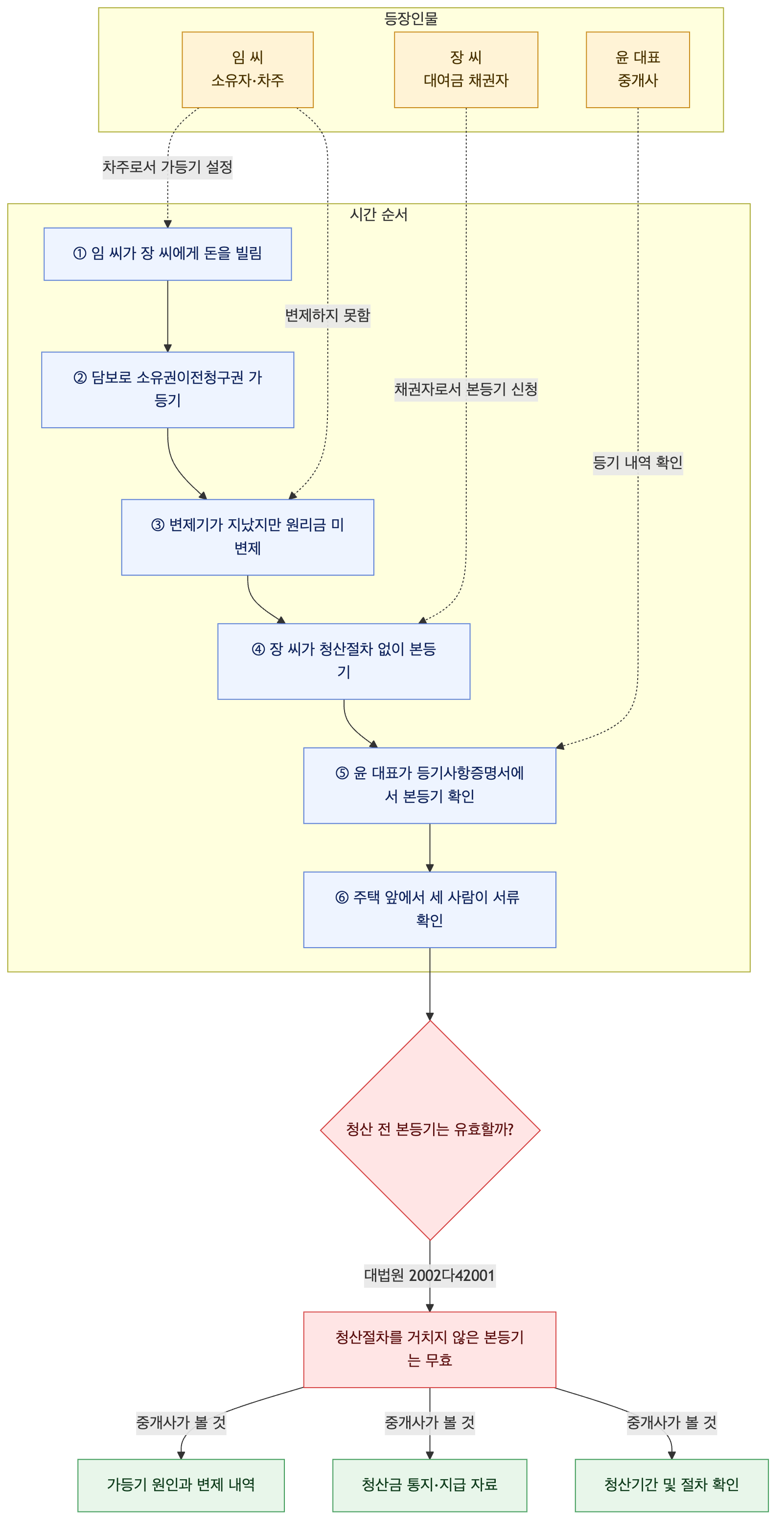 사건 구조도