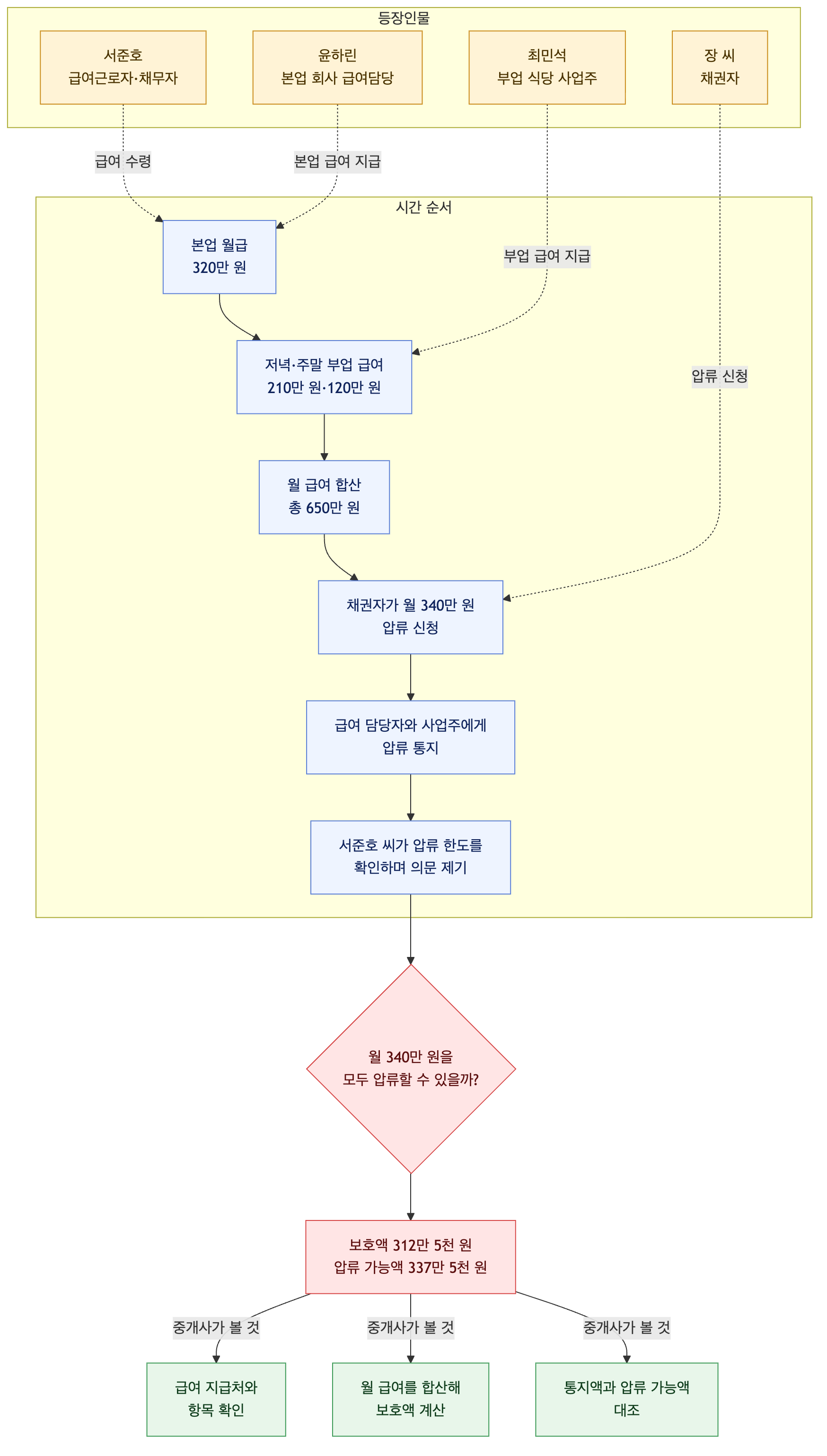 사건 구조도