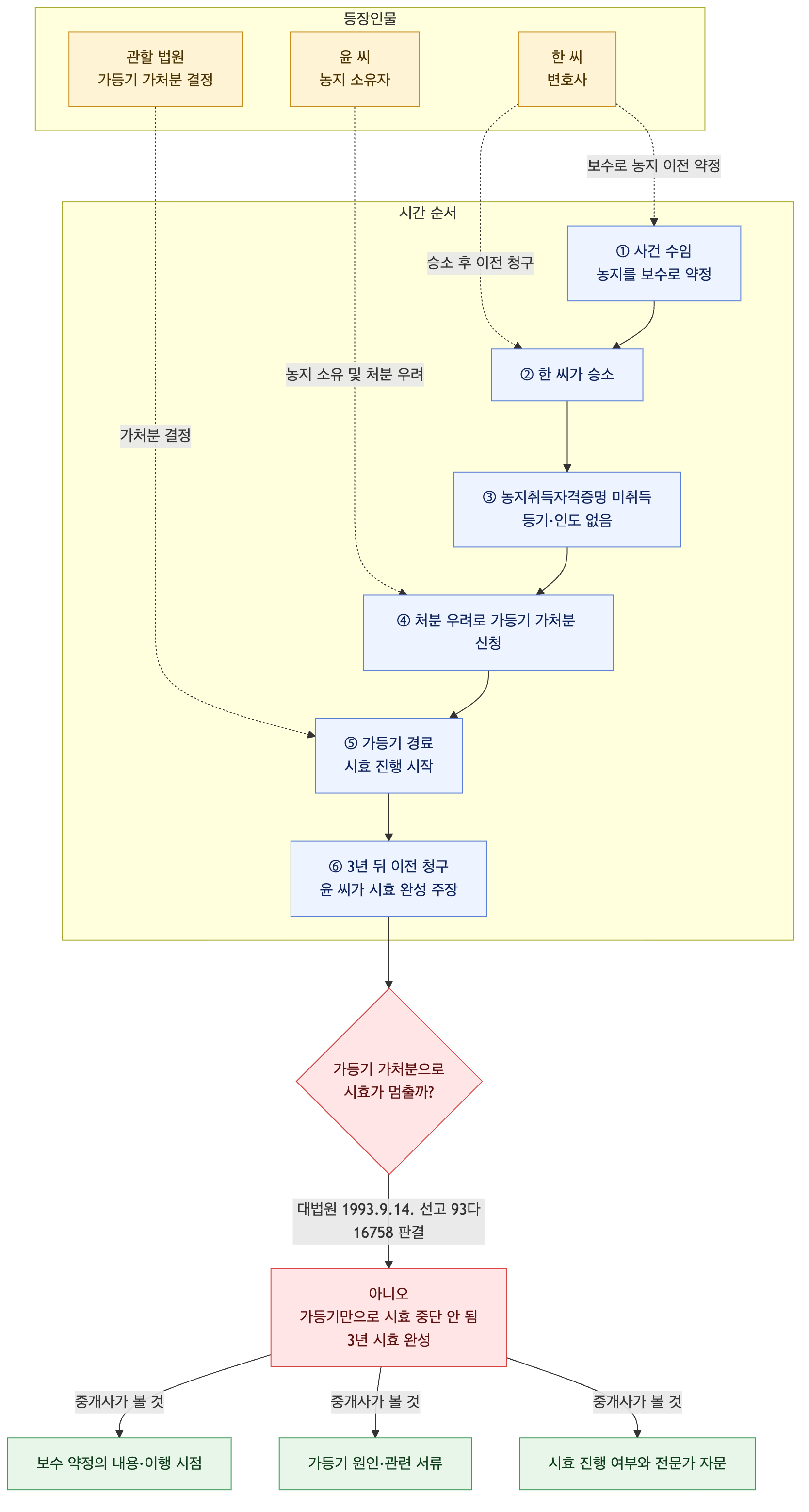 사건 구조도