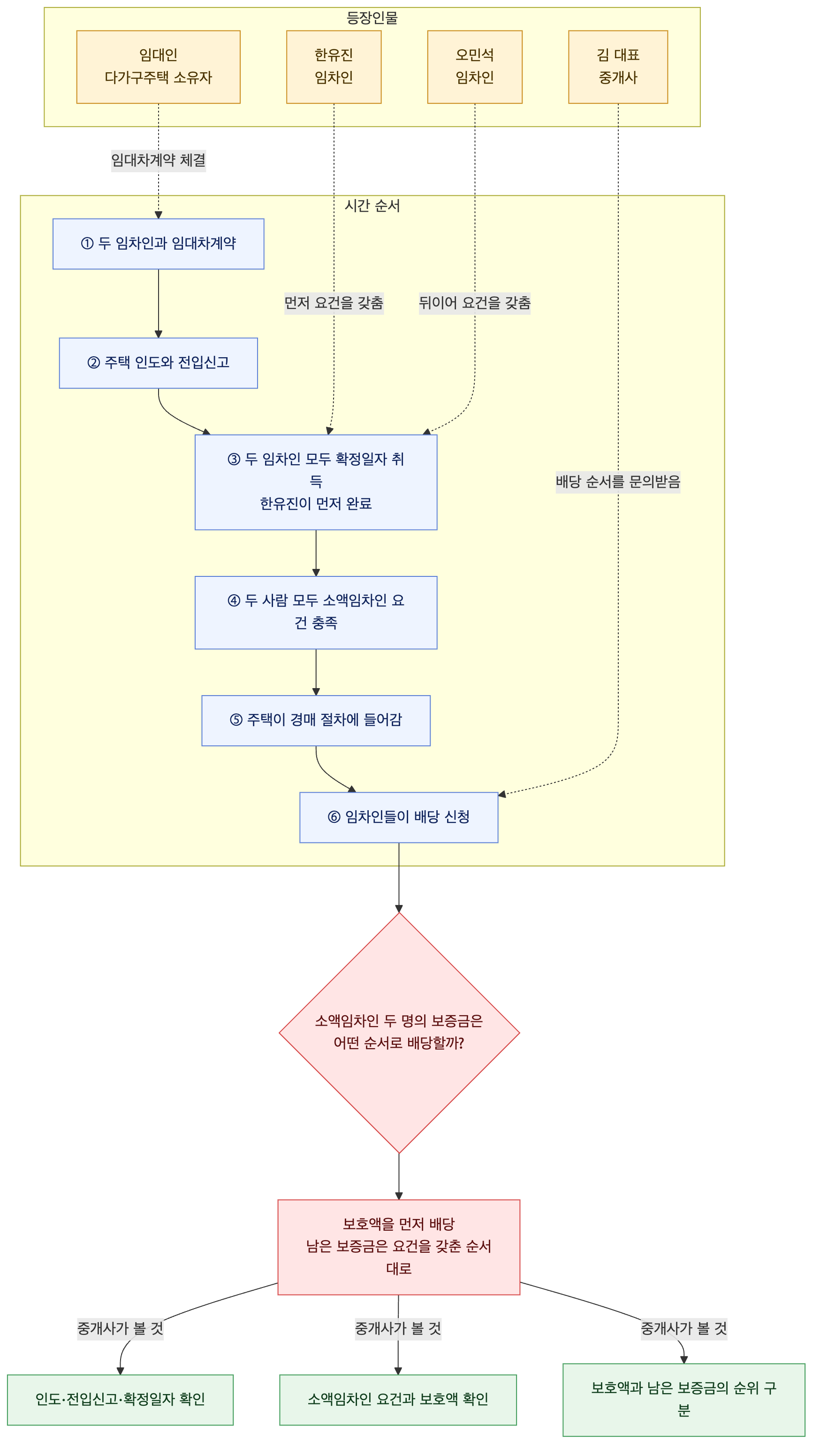 사건 구조도