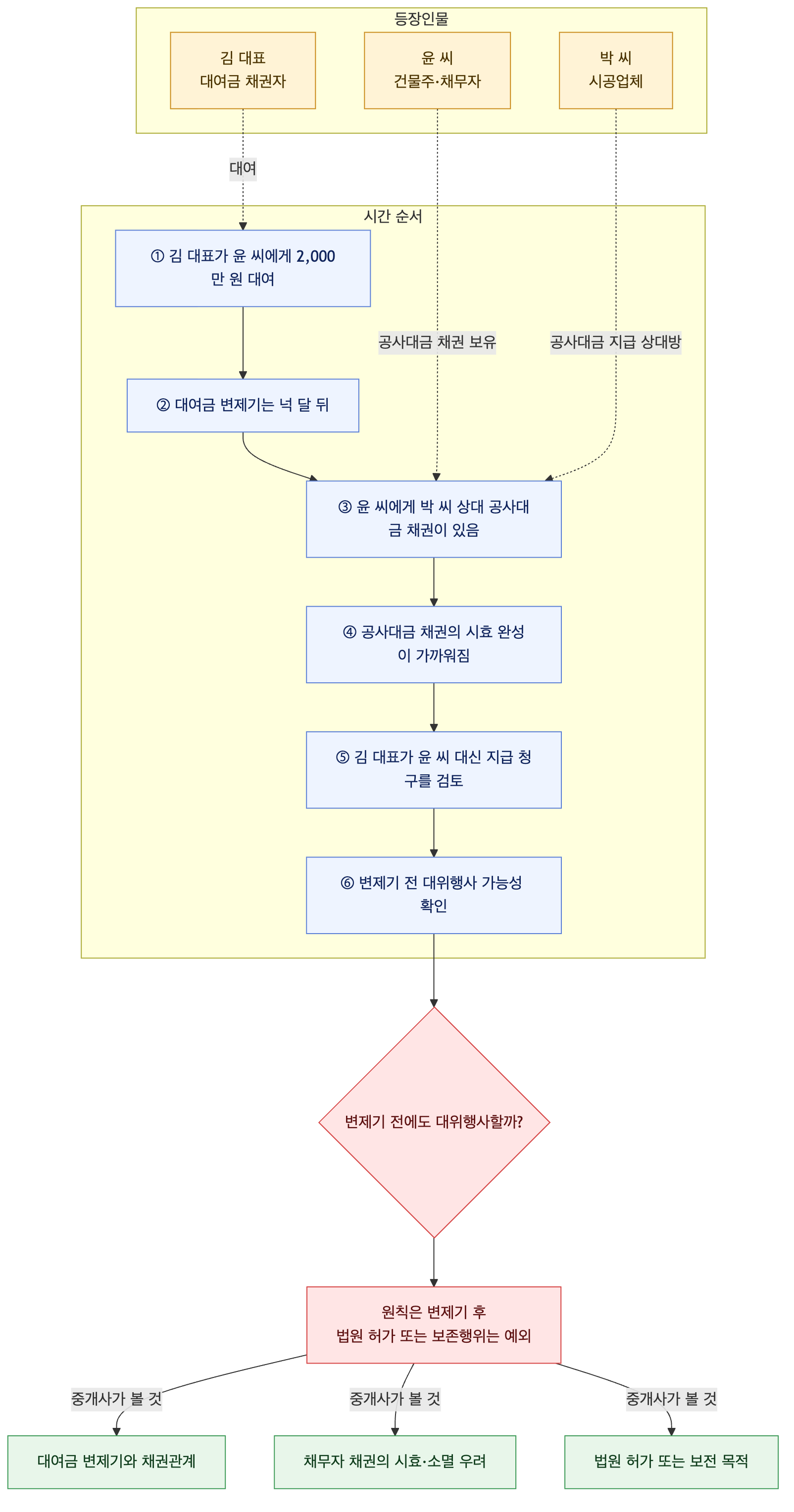 사건 구조도