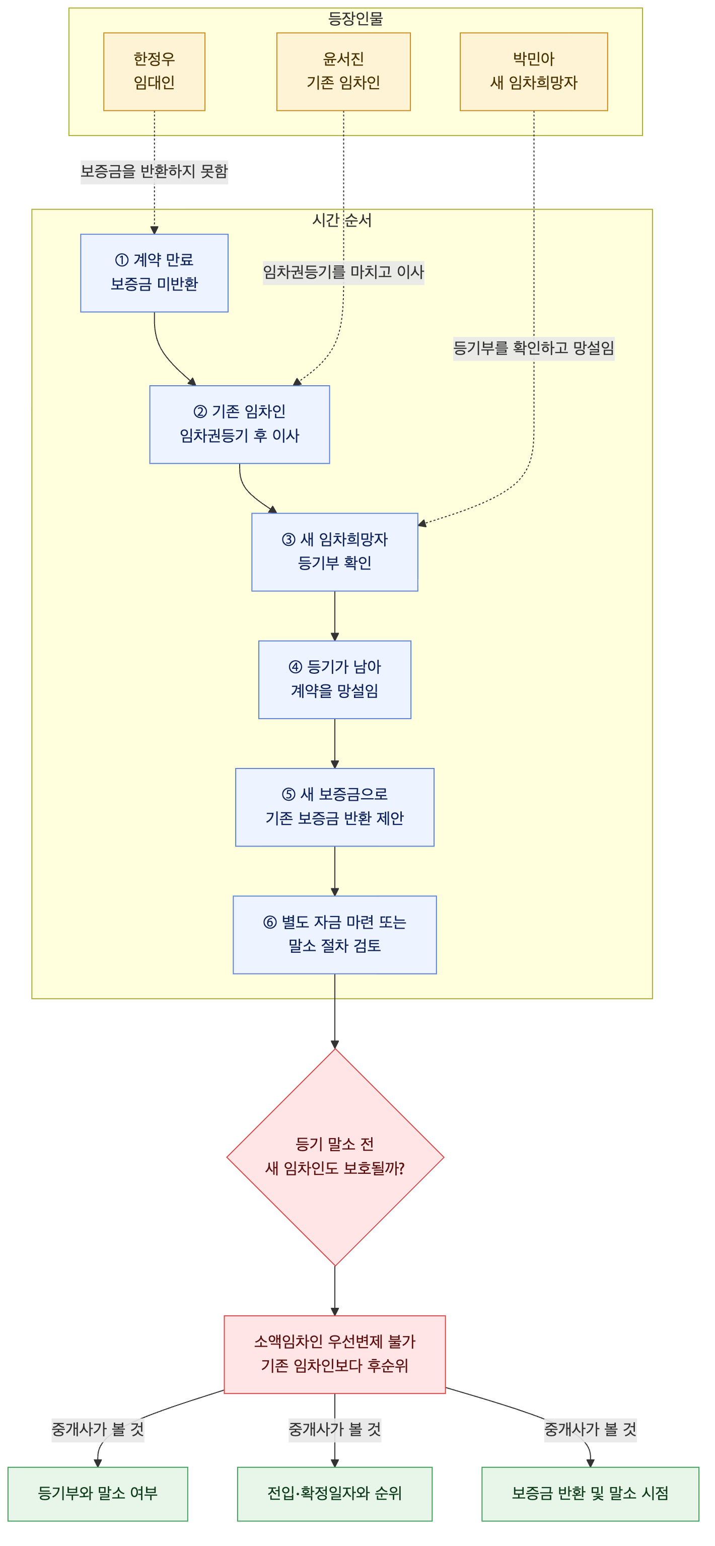 사건 구조도