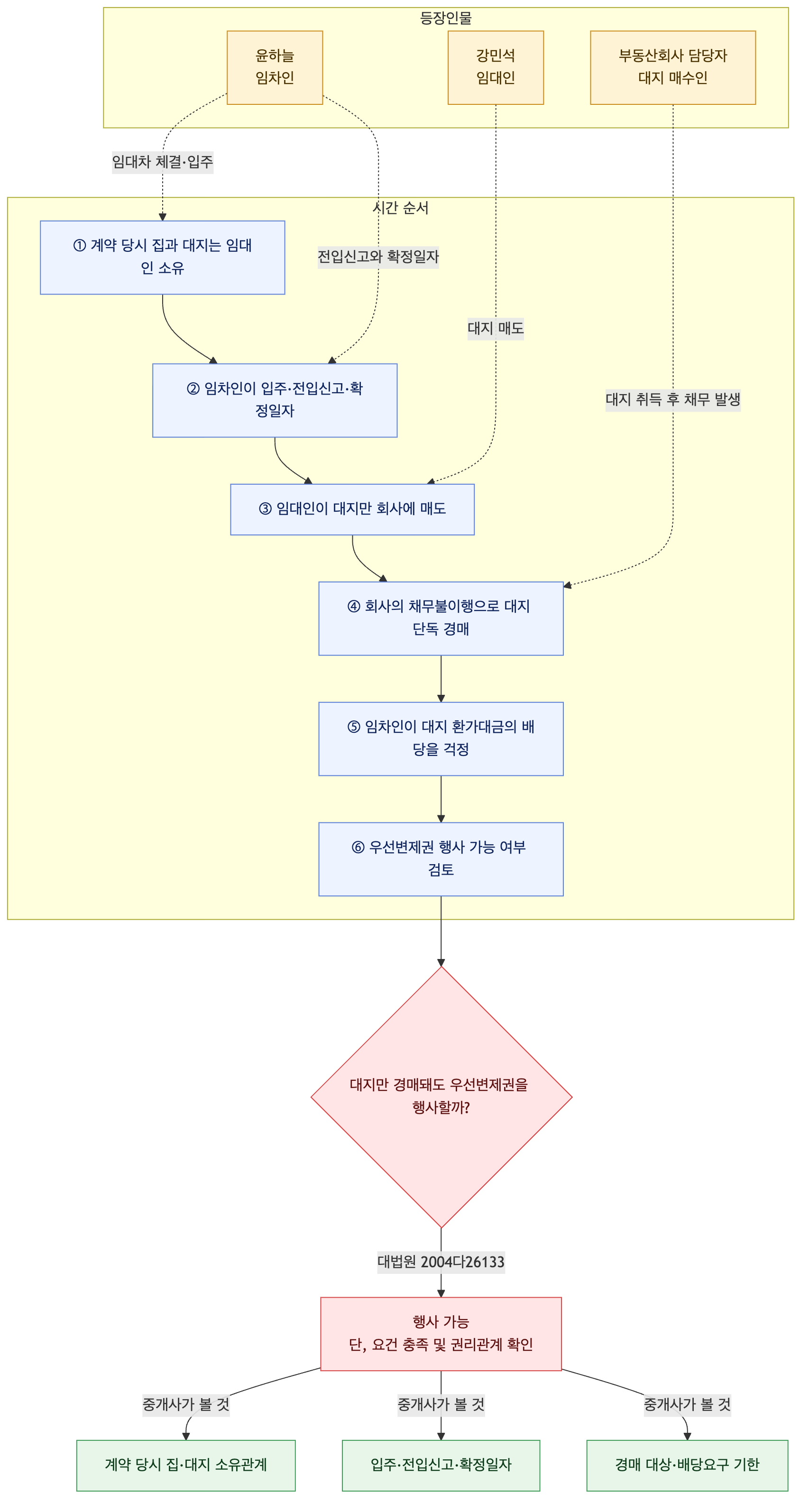 사건 구조도