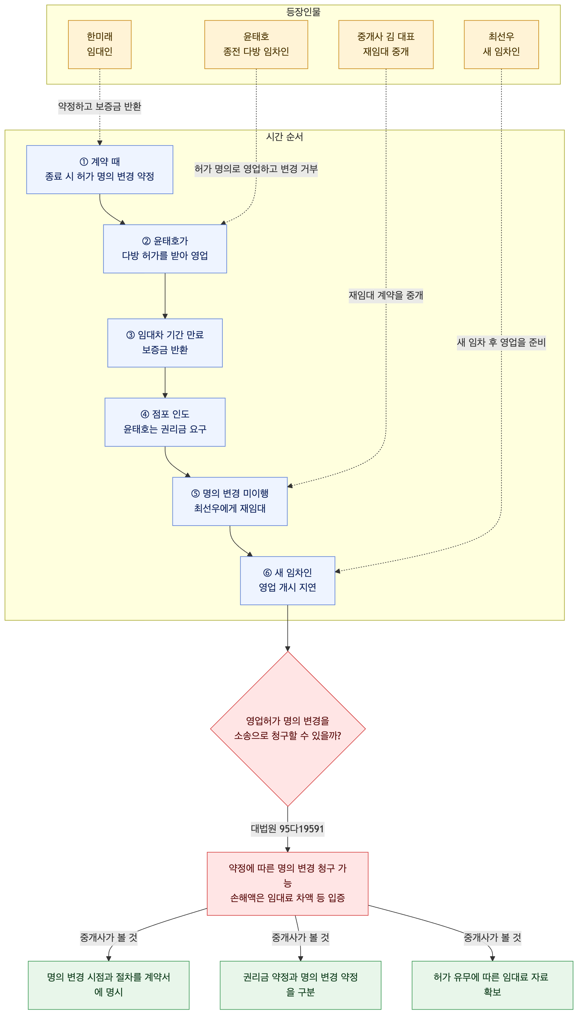사건 구조도